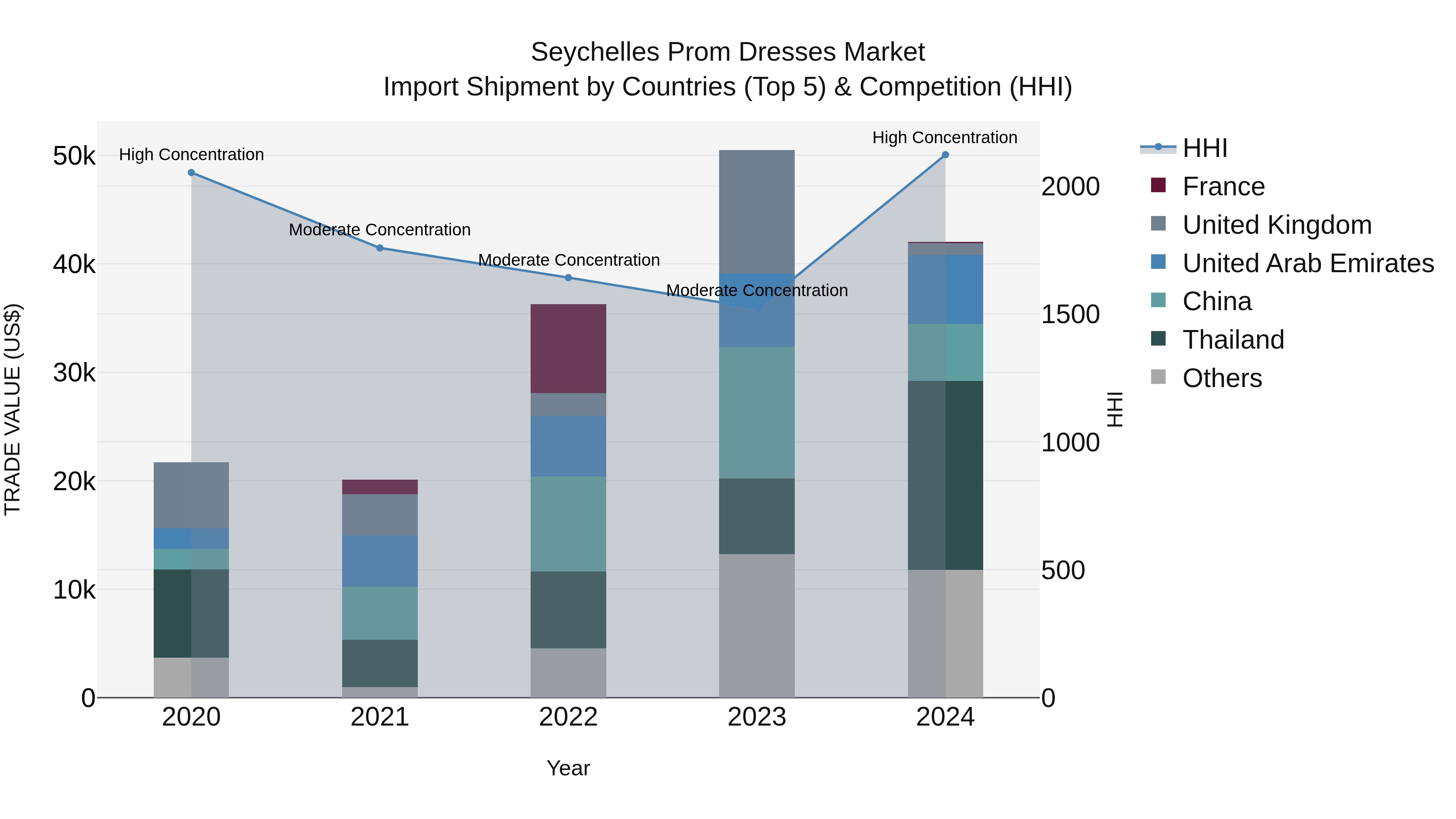 Seychelles Prom Dresses Market: Top 5 Importing Countries and Market Competition (HHI) Analysis