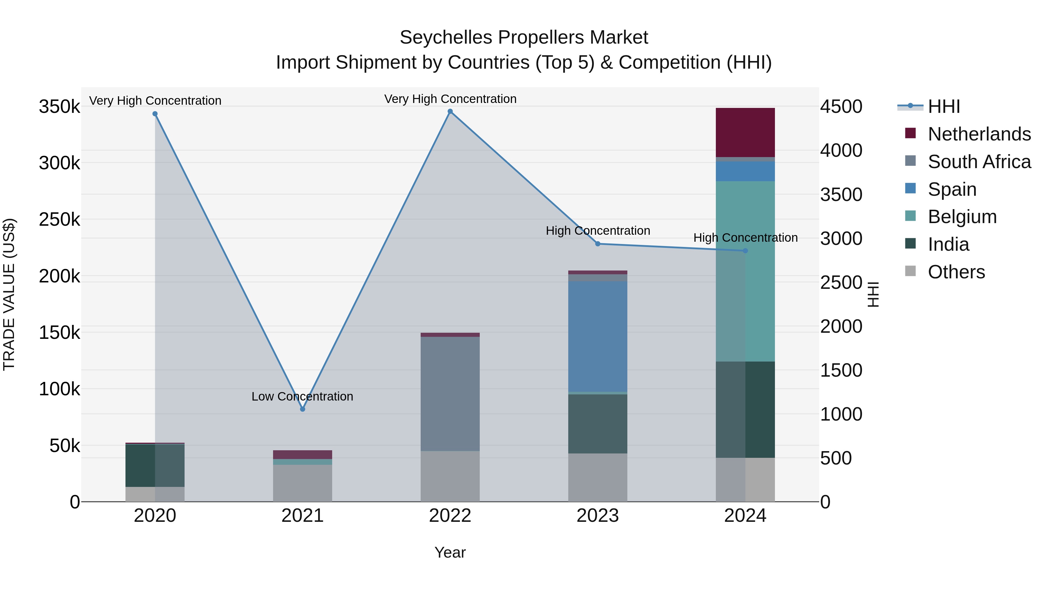 Seychelles Propellers Market: Top 5 Importing Countries and Market Competition (HHI) Analysis