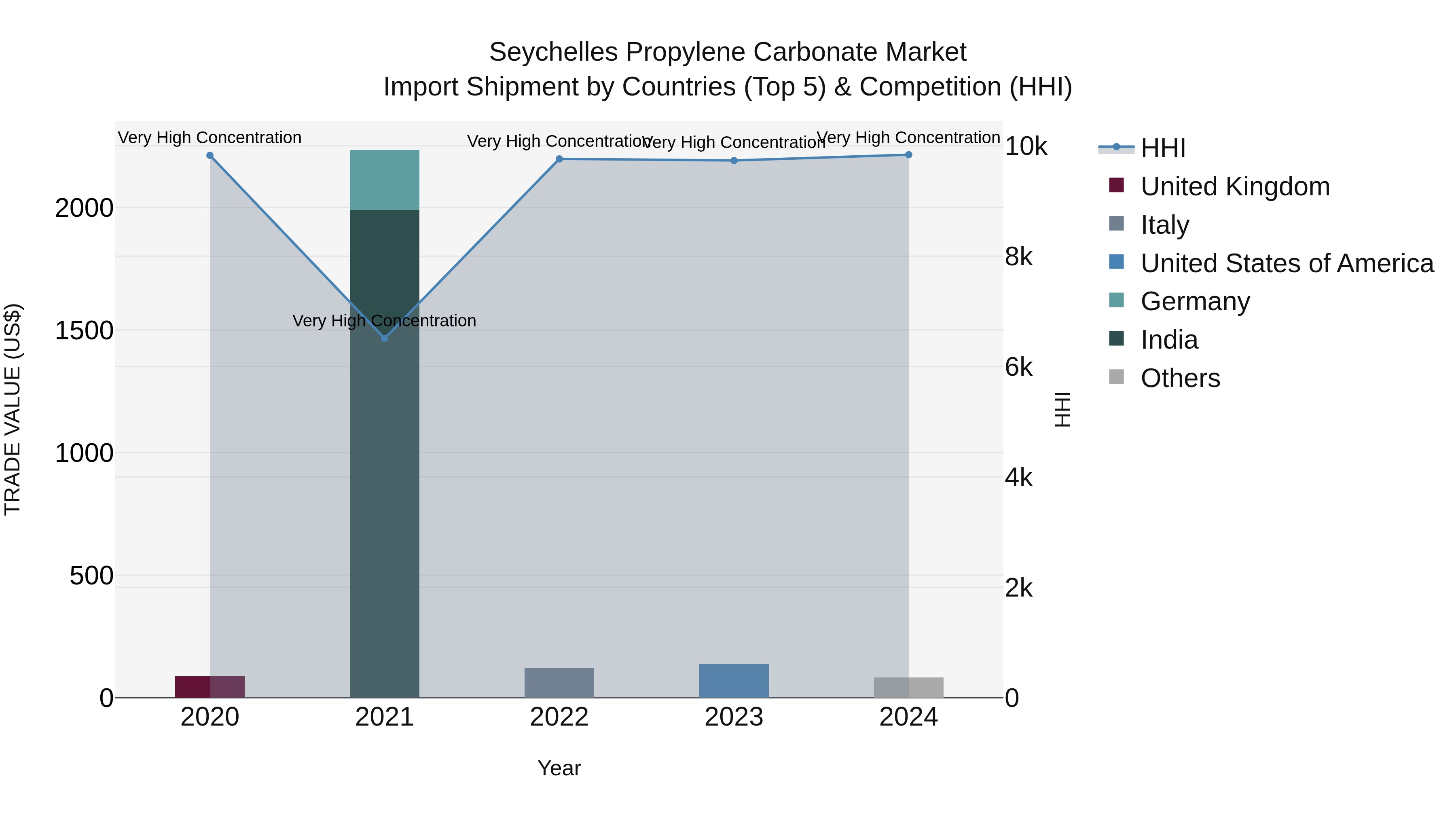 Seychelles Propylene Carbonate Market: Top 5 Importing Countries and Market Competition (HHI) Analysis
