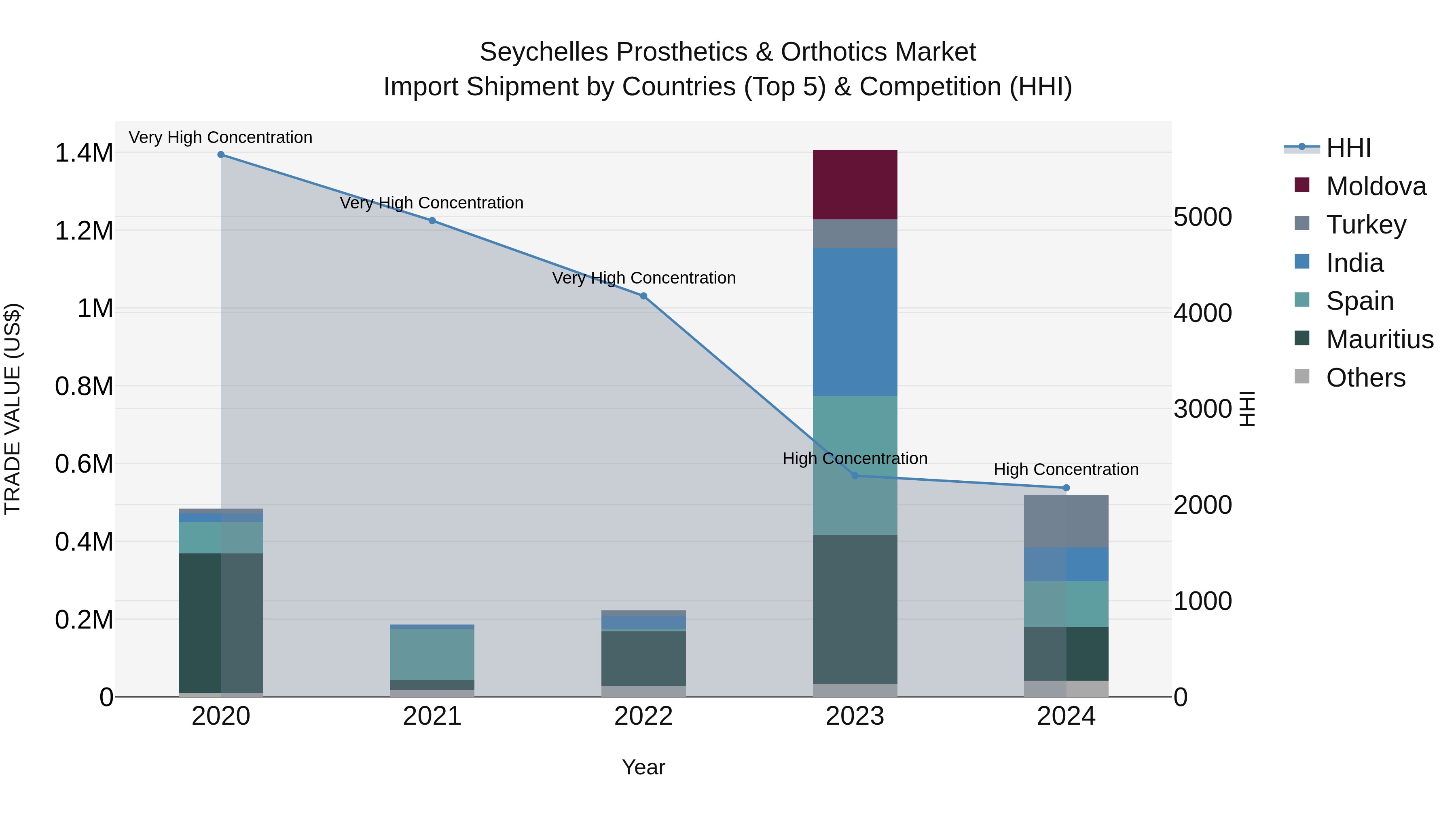 Seychelles Prosthetics & Orthotics Market: Top 5 Importing Countries and Market Competition (HHI) Analysis