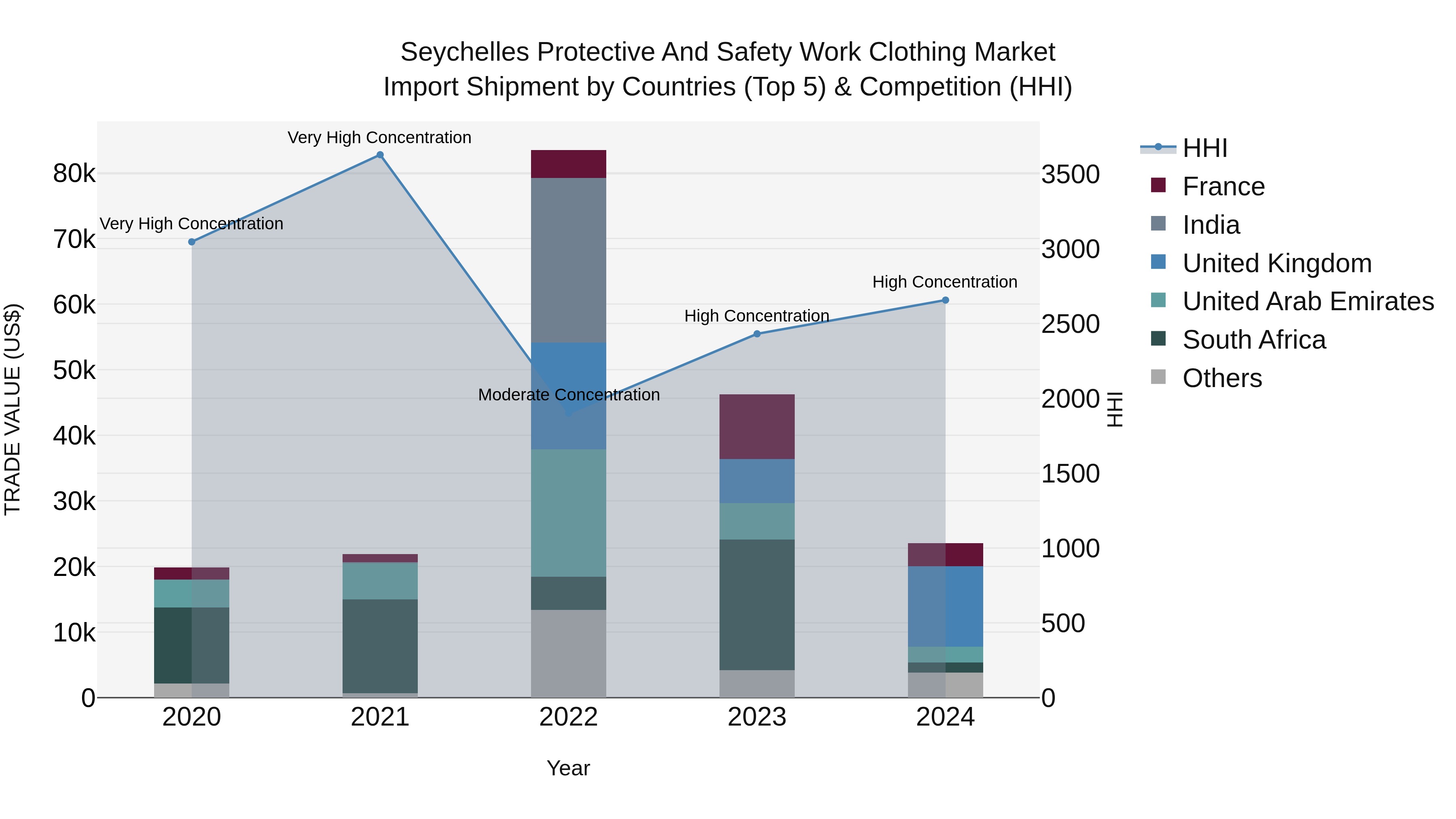 Seychelles Protective and Safety Work Clothing Market: Top 5 Importing Countries and Market Competition (HHI) Analysis