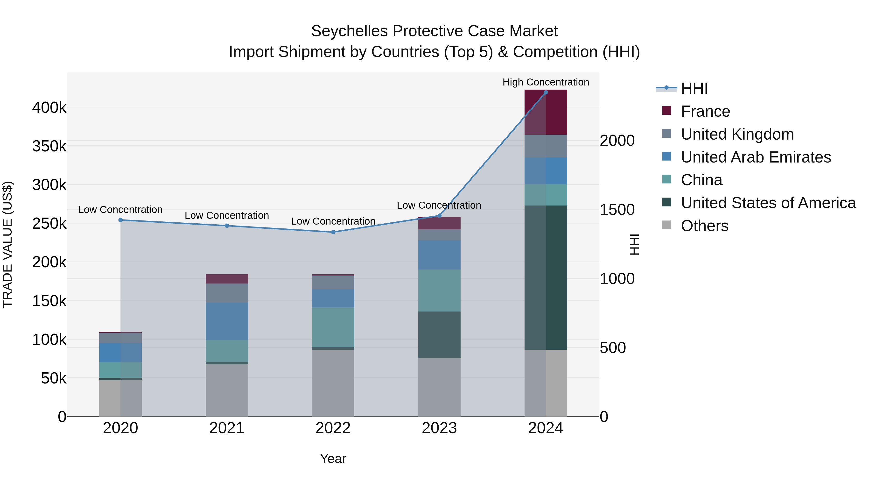 Seychelles Protective Case Market: Top 5 Importing Countries and Market Competition (HHI) Analysis