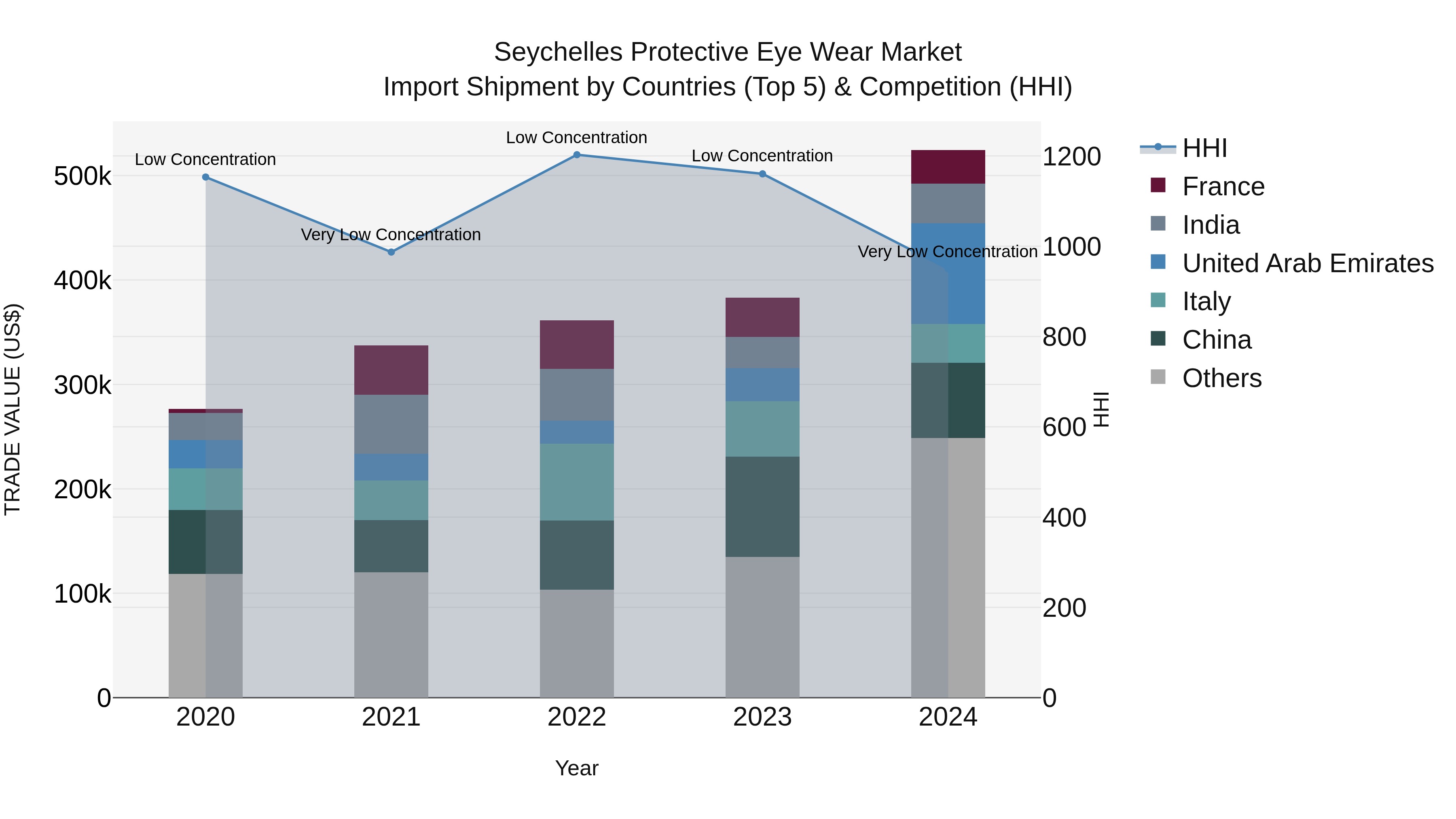 Seychelles Protective Eye Wear Market: Top 5 Importing Countries and Market Competition (HHI) Analysis
