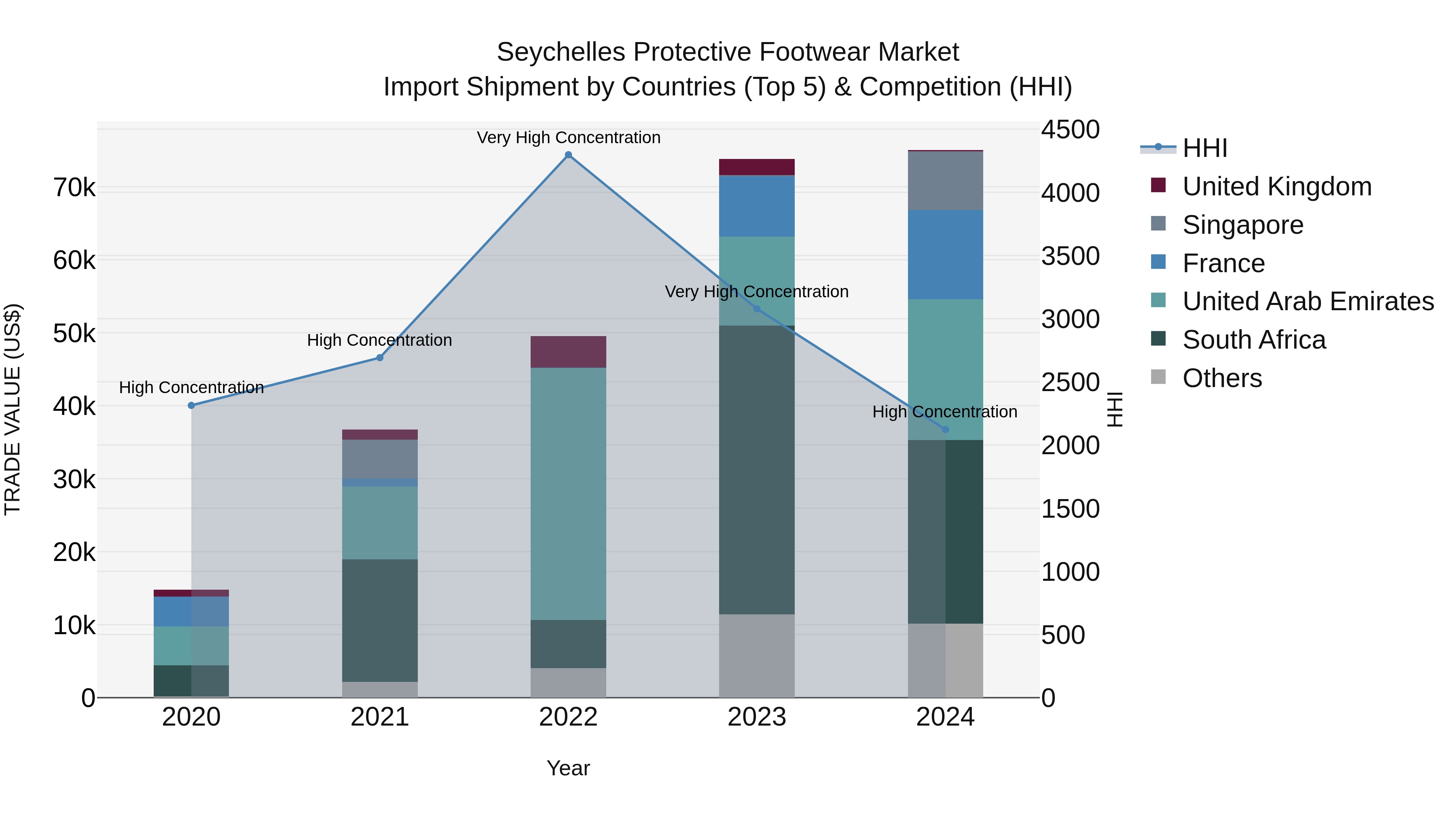 Seychelles Protective Footwear Market: Top 5 Importing Countries and Market Competition (HHI) Analysis
