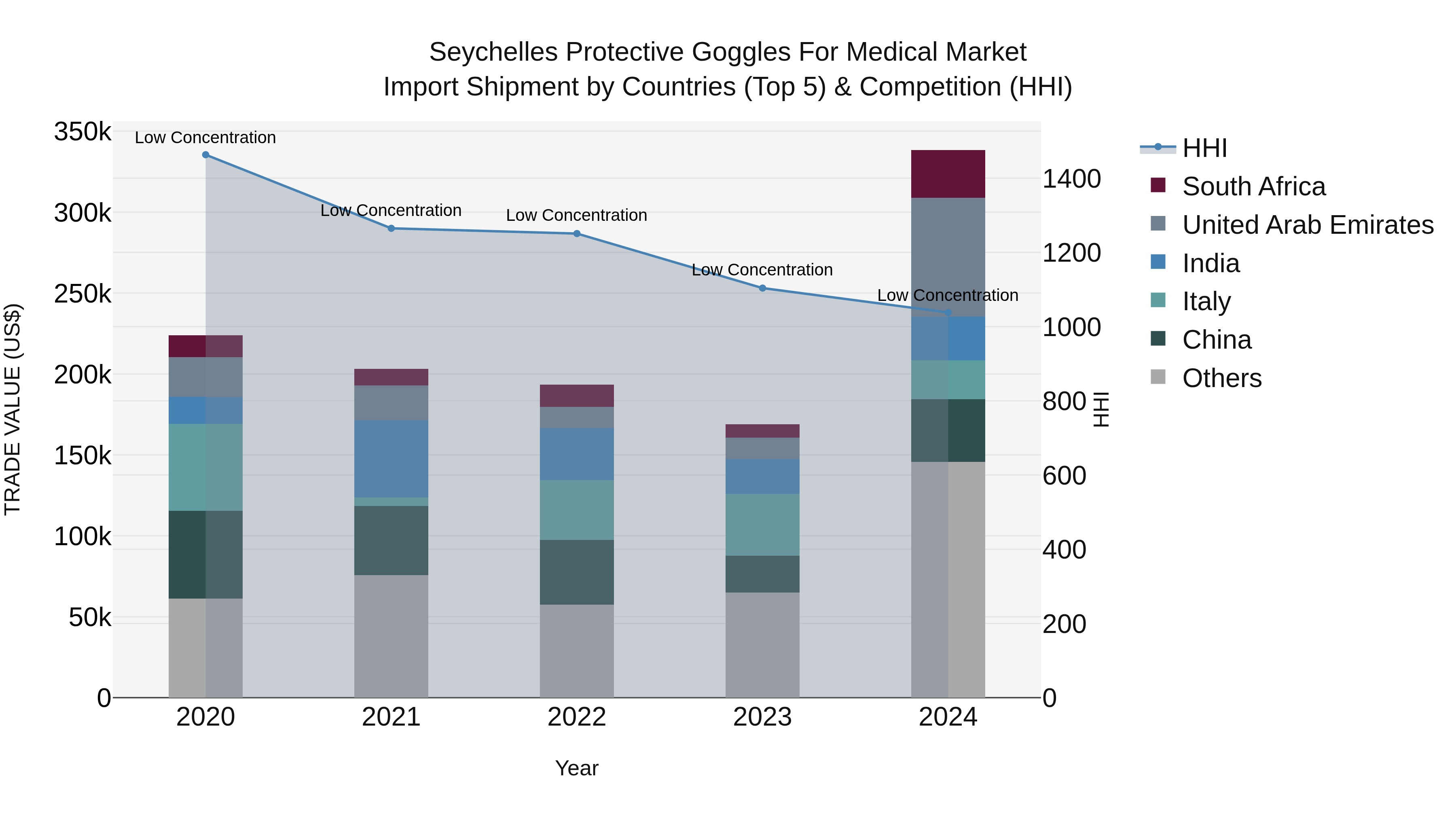 Seychelles Protective Goggles for Medical Market: Top 5 Importing Countries and Market Competition (HHI) Analysis