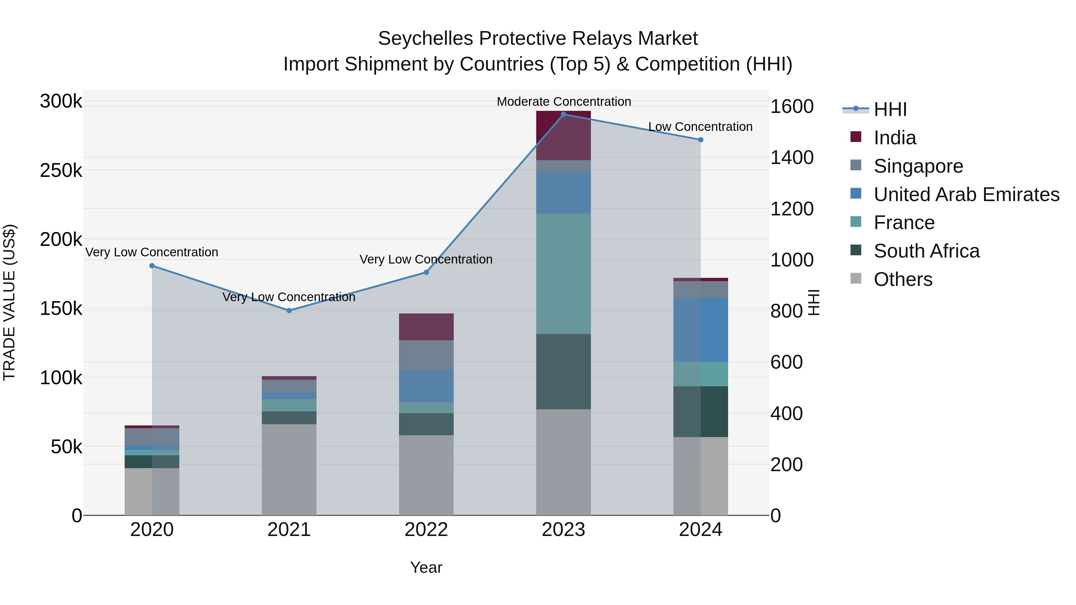 Seychelles Protective Relays Market: Top 5 Importing Countries and Market Competition (HHI) Analysis