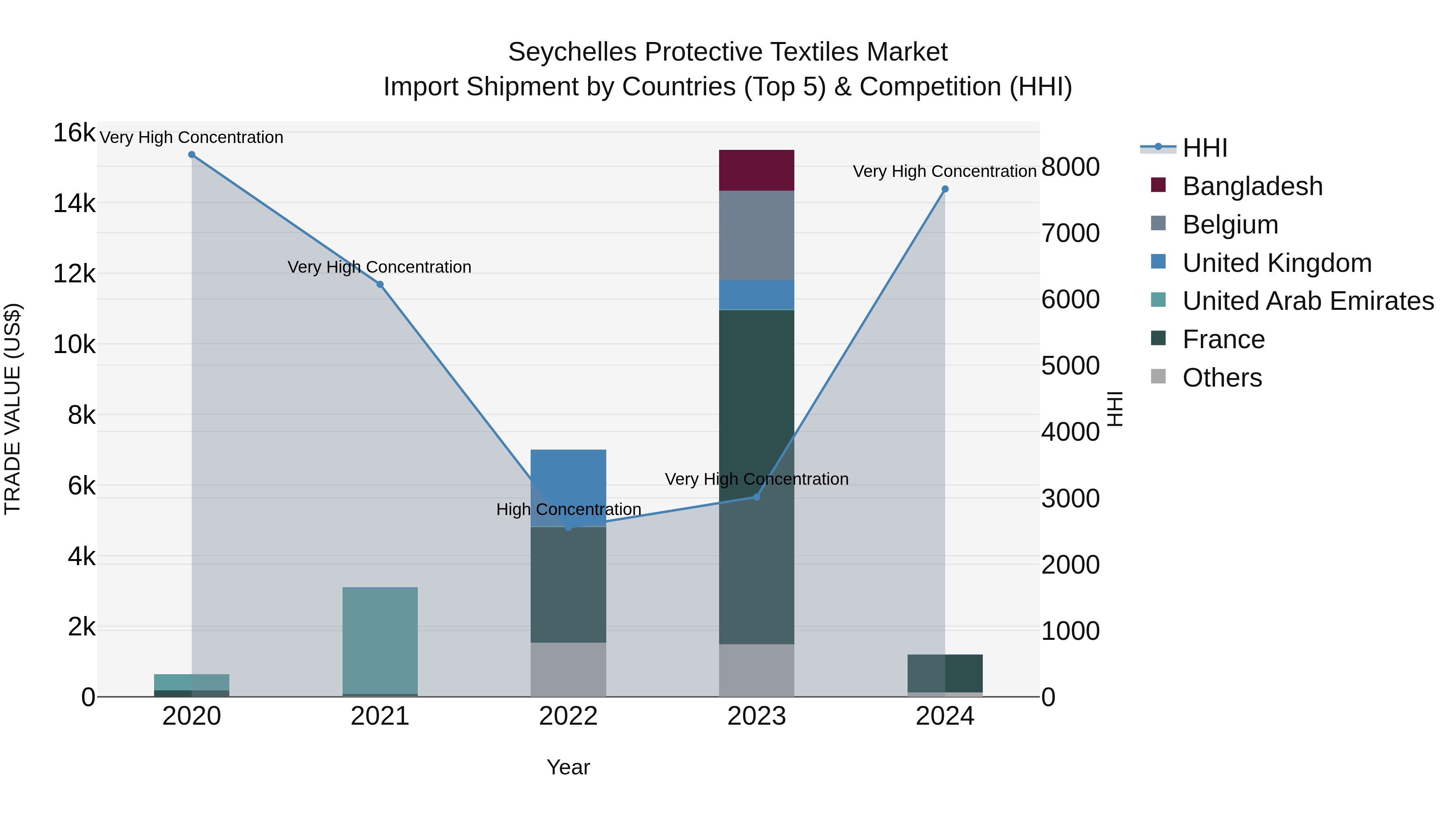 Seychelles Protective Textiles Market: Top 5 Importing Countries and Market Competition (HHI) Analysis