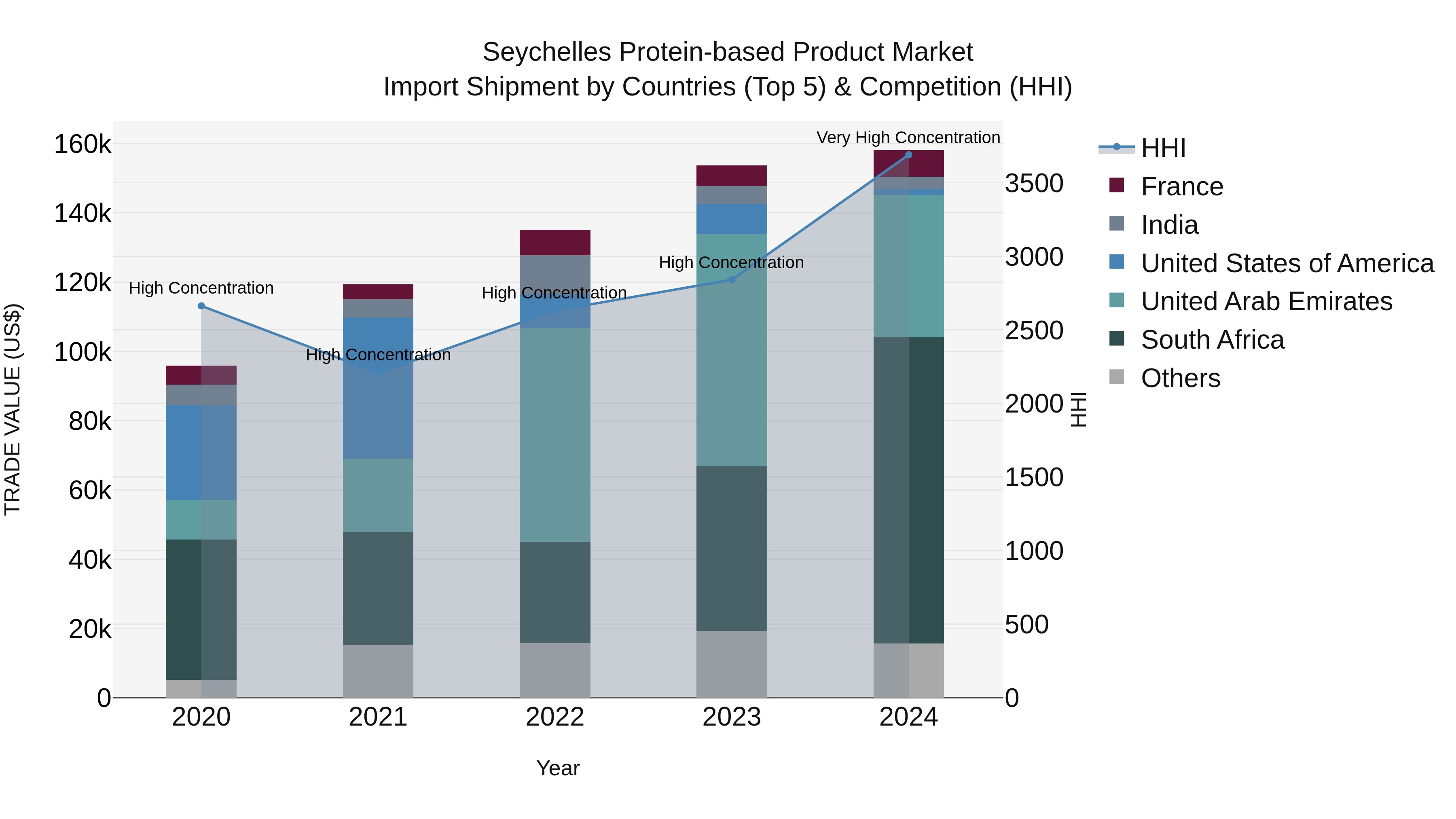 Seychelles Protein-based Product Market: Top 5 Importing Countries and Market Competition (HHI) Analysis