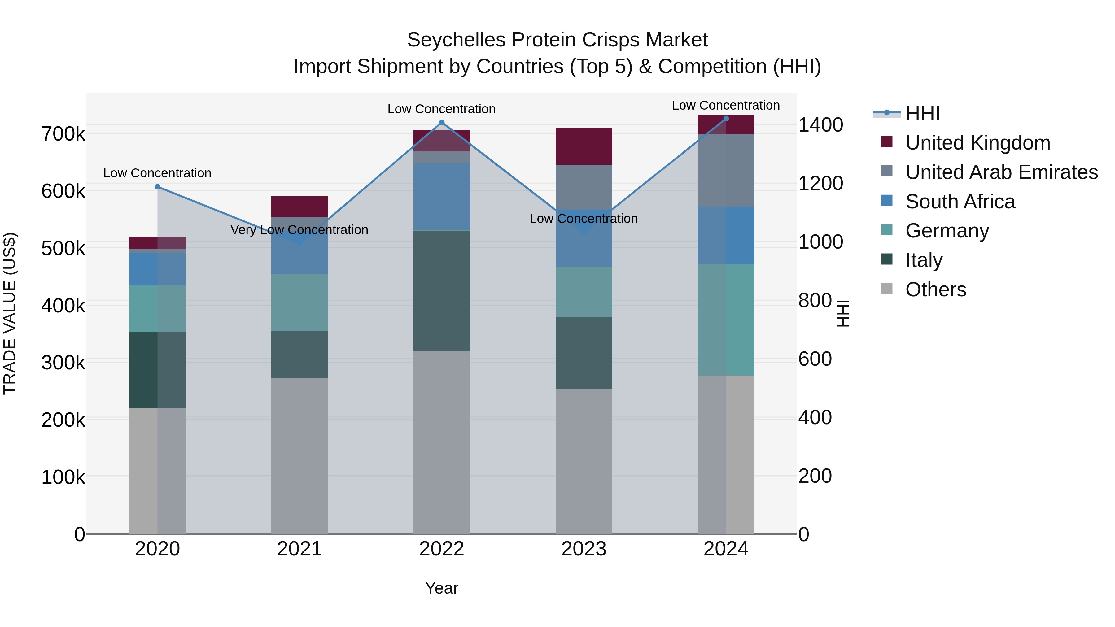 Seychelles Protein Crisps Market: Top 5 Importing Countries and Market Competition (HHI) Analysis