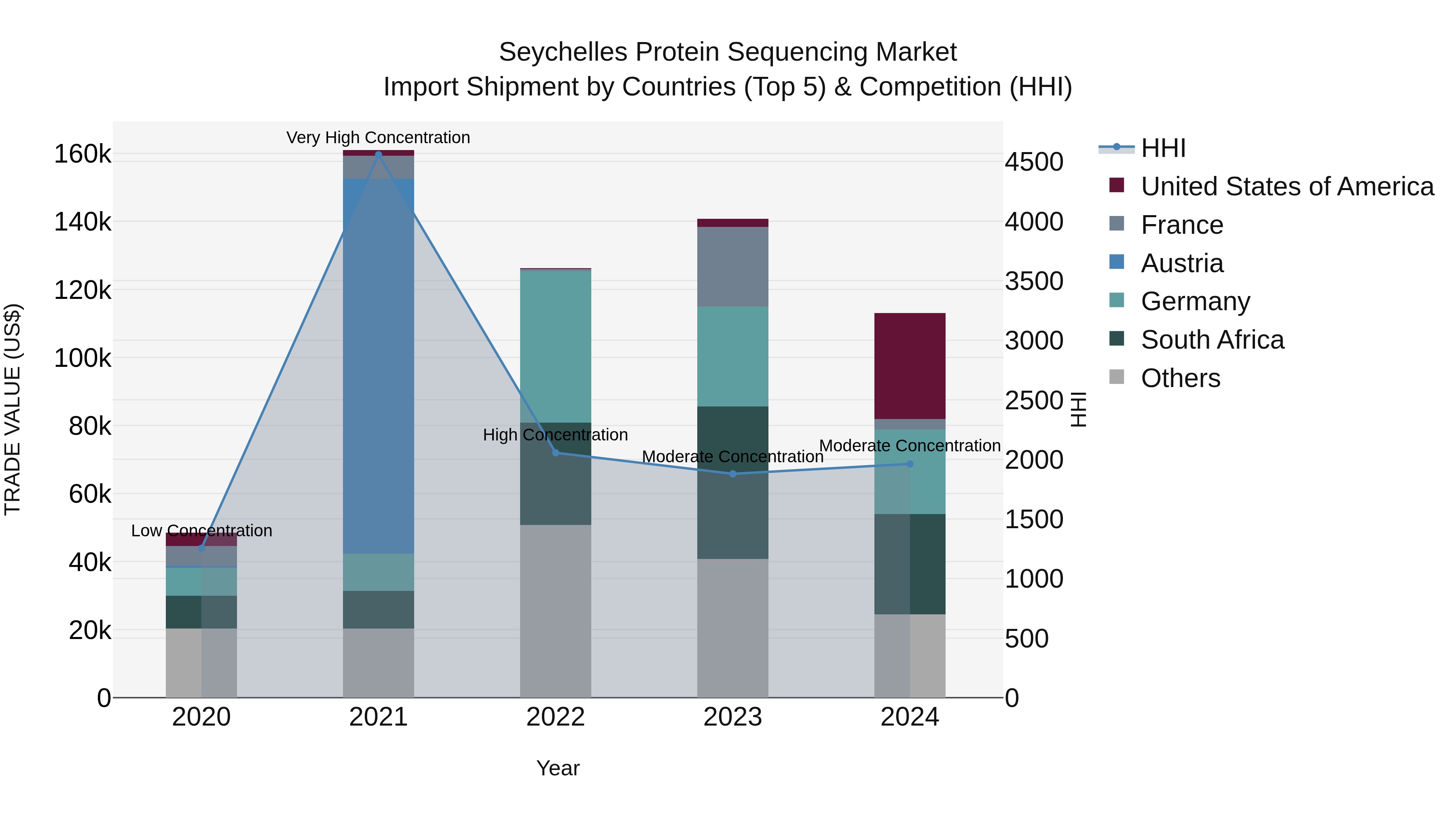 Seychelles Protein Sequencing Market: Top 5 Importing Countries and Market Competition (HHI) Analysis