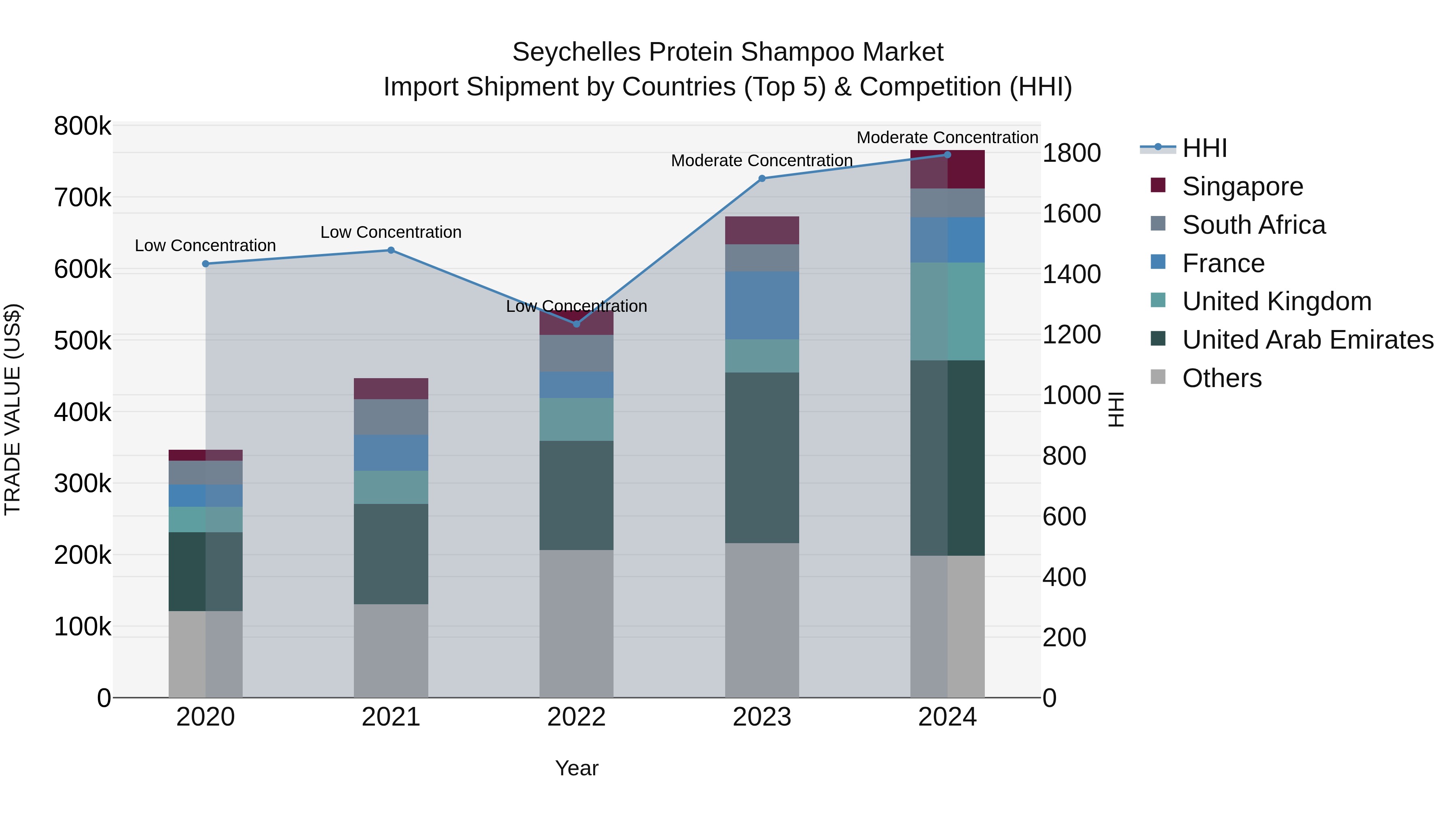 Seychelles Protein Shampoo Market: Top 5 Importing Countries and Market Competition (HHI) Analysis