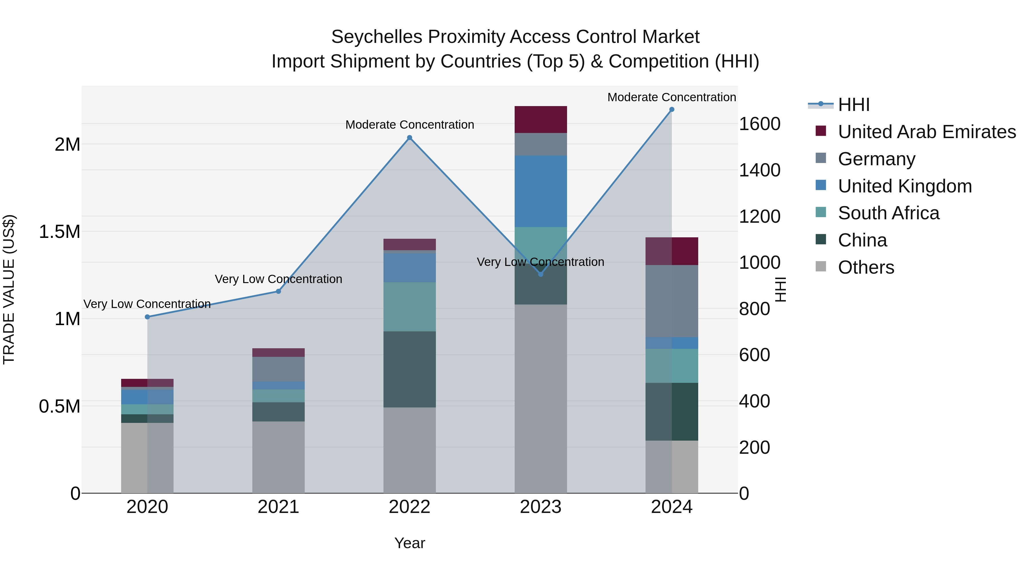 Seychelles Proximity Access Control Market: Top 5 Importing Countries and Market Competition (HHI) Analysis