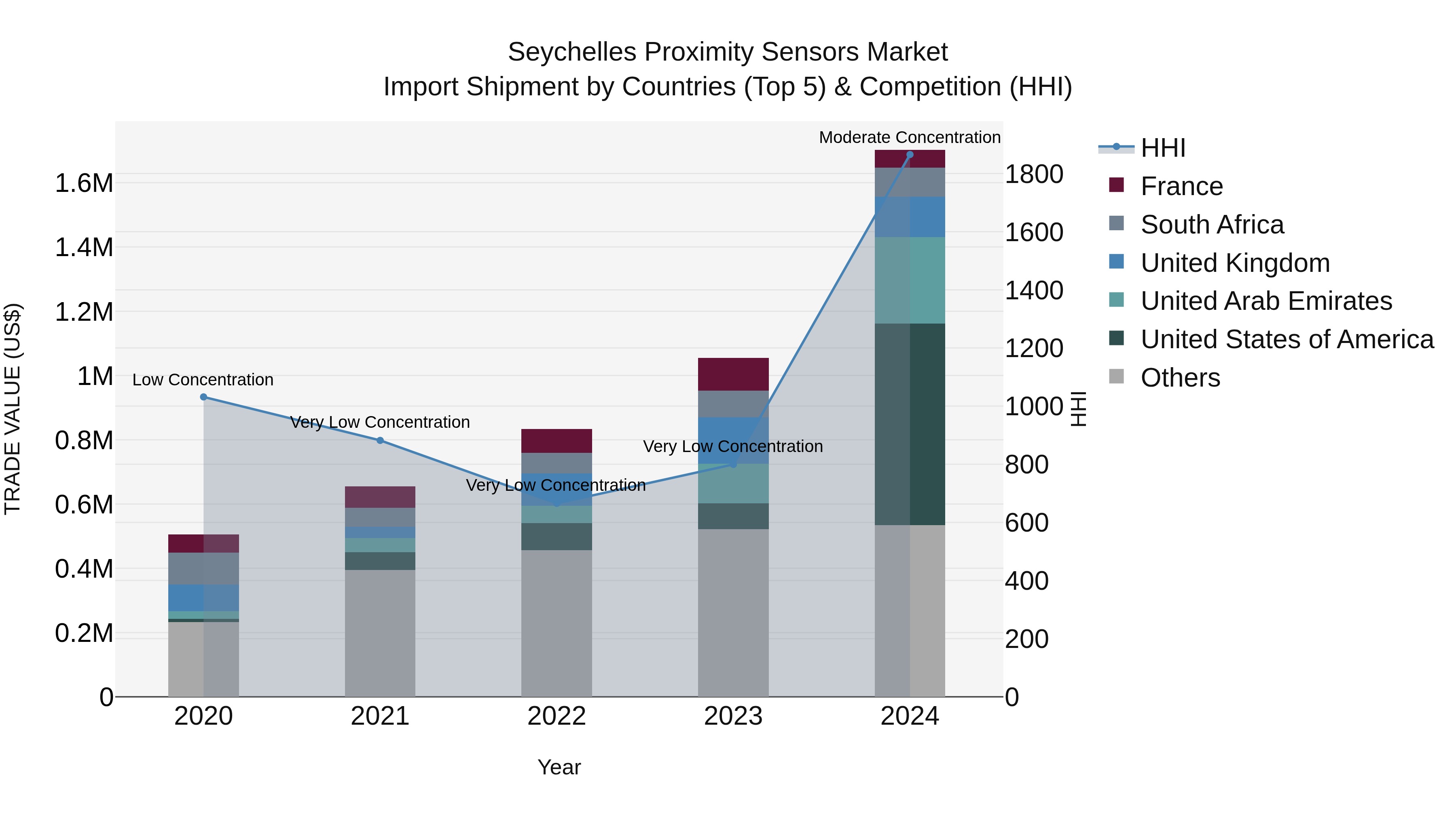 Seychelles Proximity Sensors Market: Top 5 Importing Countries and Market Competition (HHI) Analysis