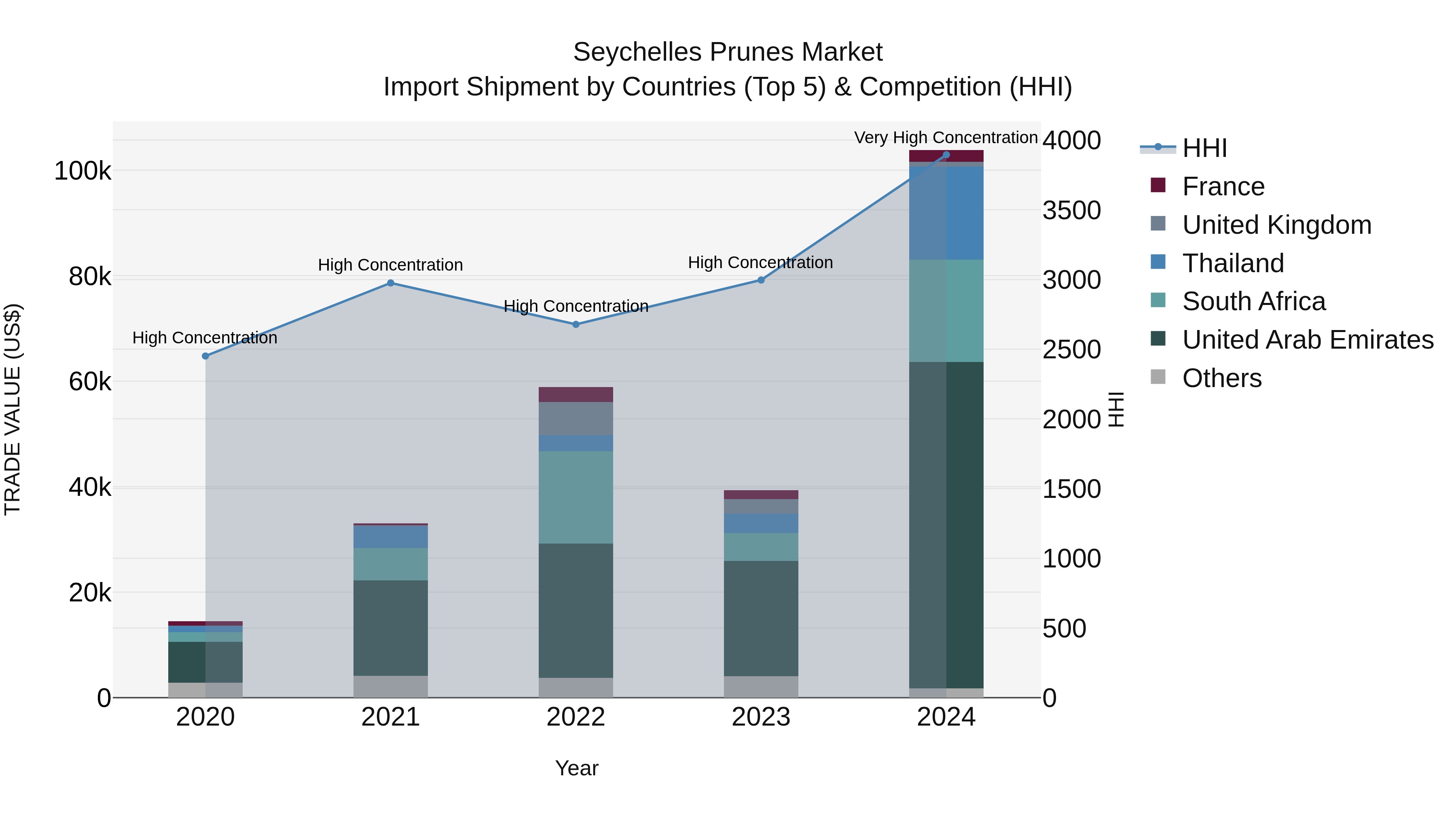 Seychelles Prunes Market: Top 5 Importing Countries and Market Competition (HHI) Analysis