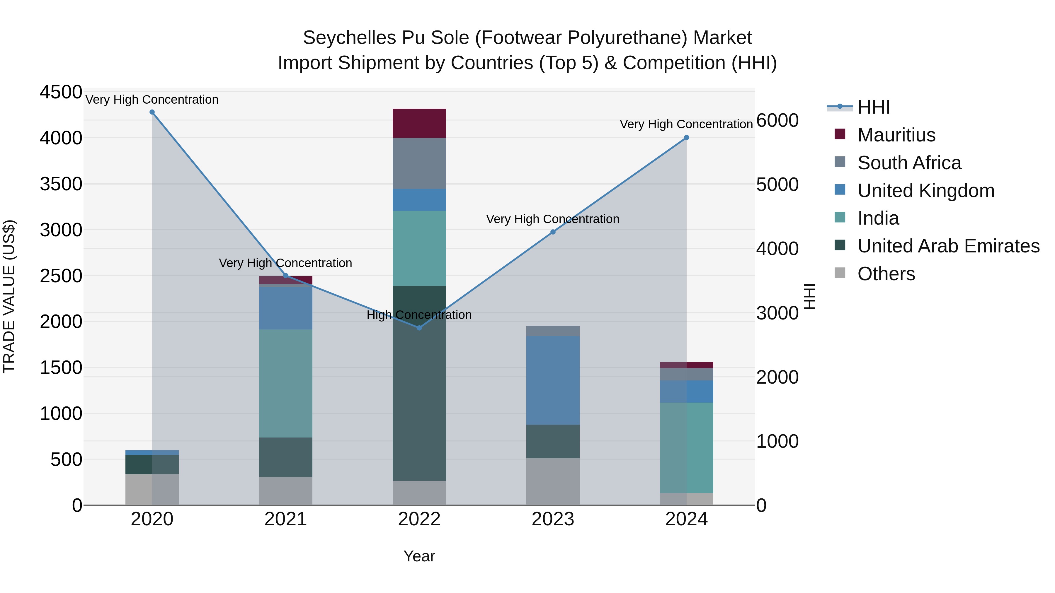 Seychelles Pu Sole (Footwear Polyurethane) Market: Top 5 Importing Countries and Market Competition (HHI) Analysis