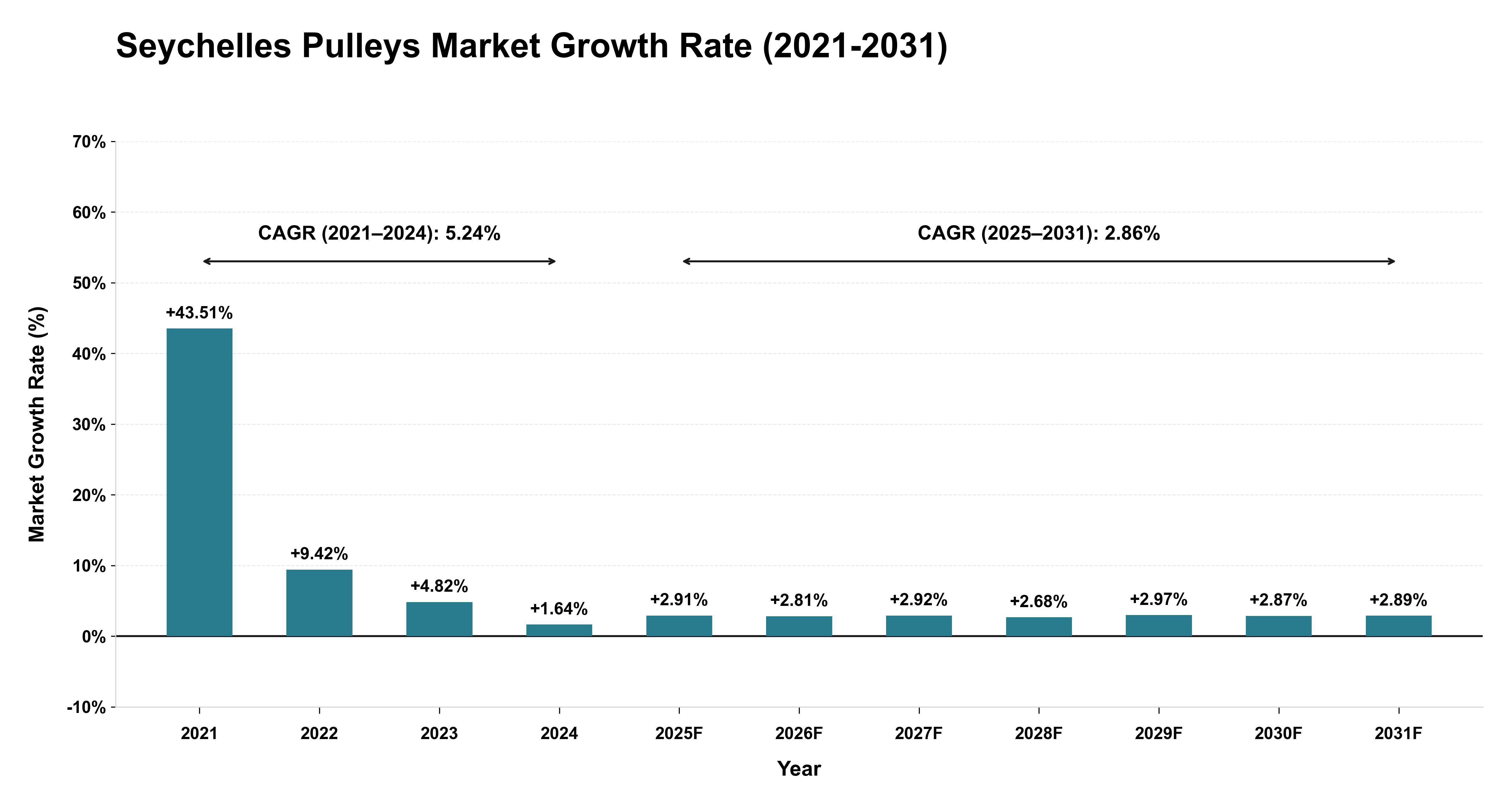 Seychelles Pulleys Market Growth Rate Analysis (2021-2031)