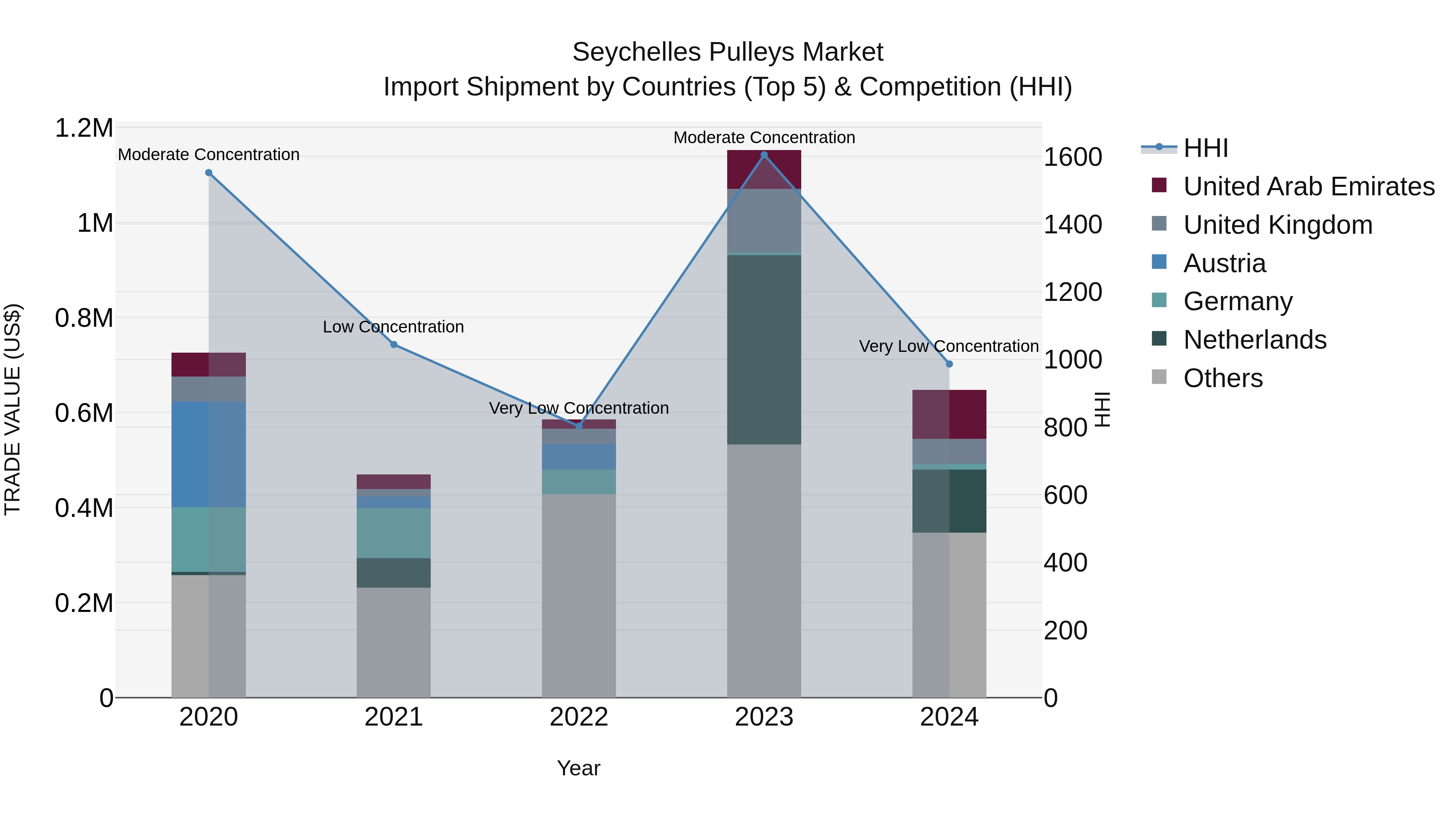 Seychelles Pulleys Market: Top 5 Importing Countries and Market Competition (HHI) Analysis