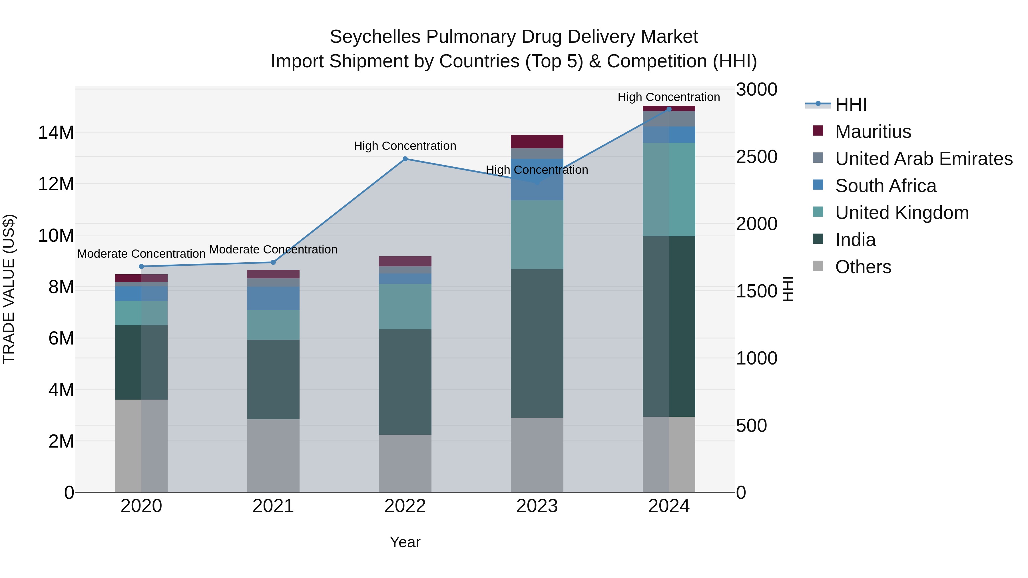 Seychelles Pulmonary Drug Delivery Market: Top 5 Importing Countries and Market Competition (HHI) Analysis