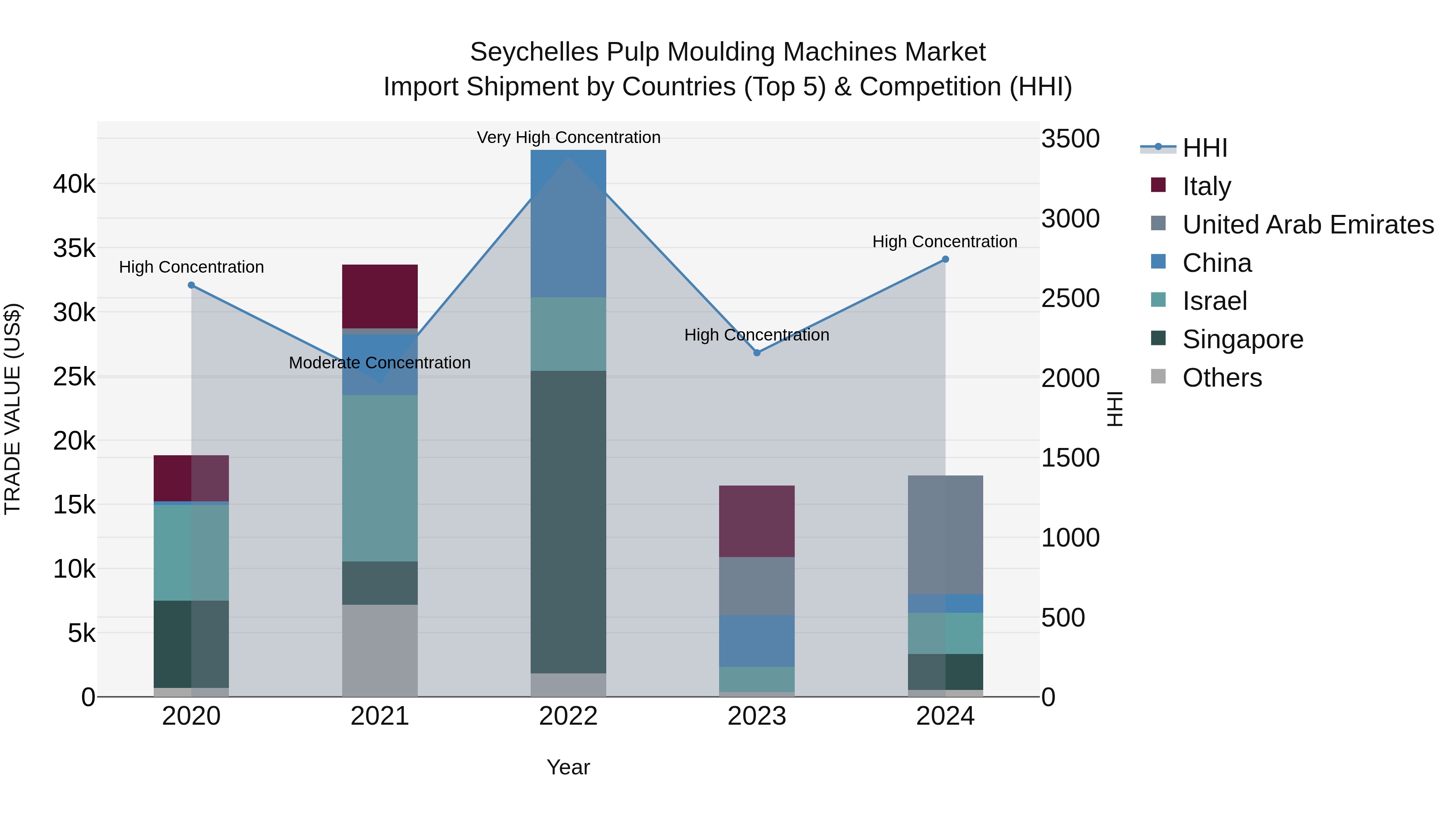Seychelles Pulp Moulding Machines Market: Top 5 Importing Countries and Market Competition (HHI) Analysis