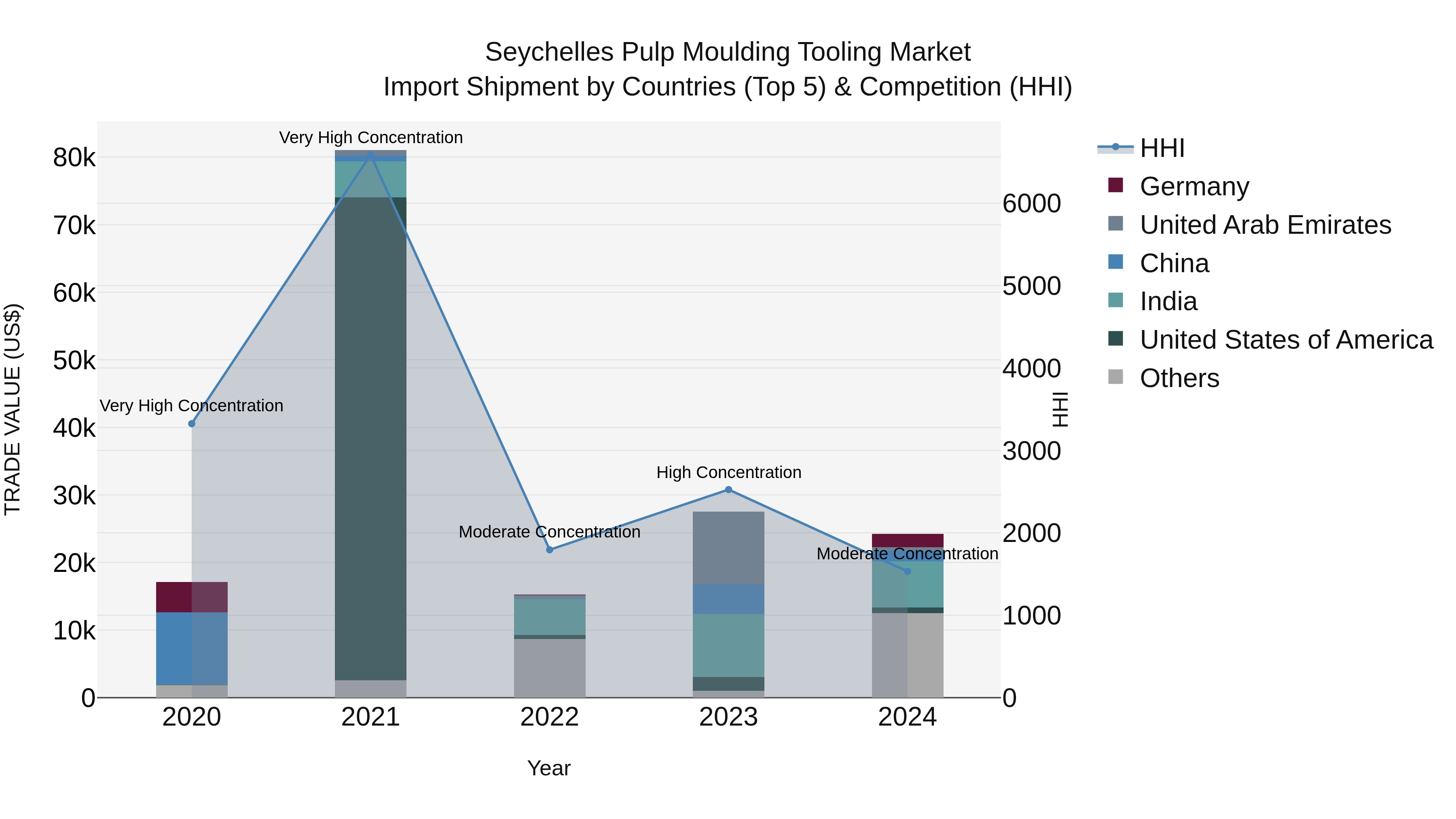 Seychelles Pulp Moulding Tooling Market: Top 5 Importing Countries and Market Competition (HHI) Analysis