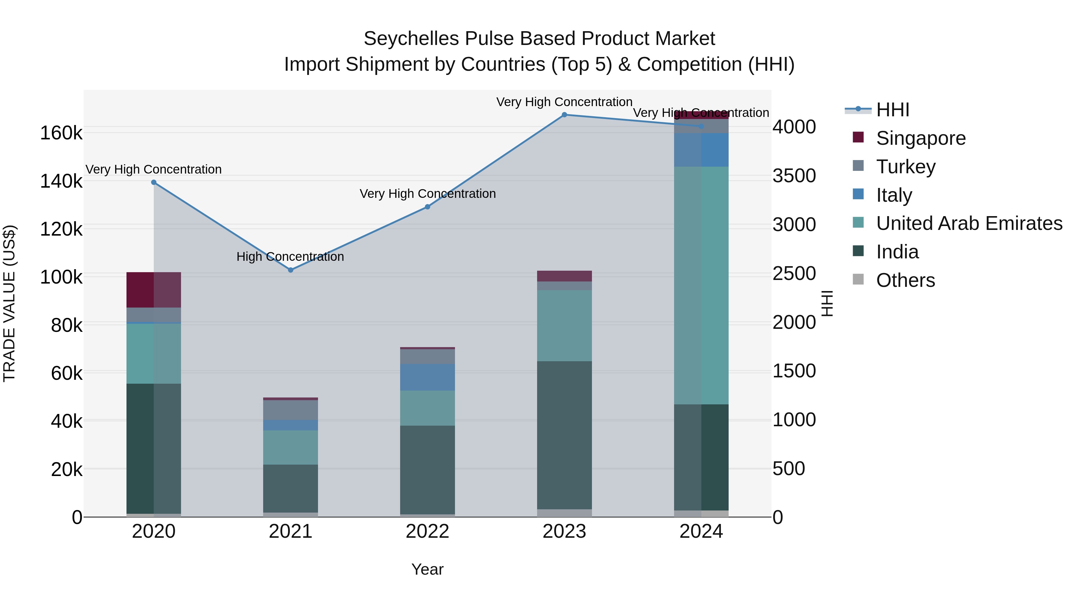 Seychelles Pulse Based Product Market: Top 5 Importing Countries and Market Competition (HHI) Analysis