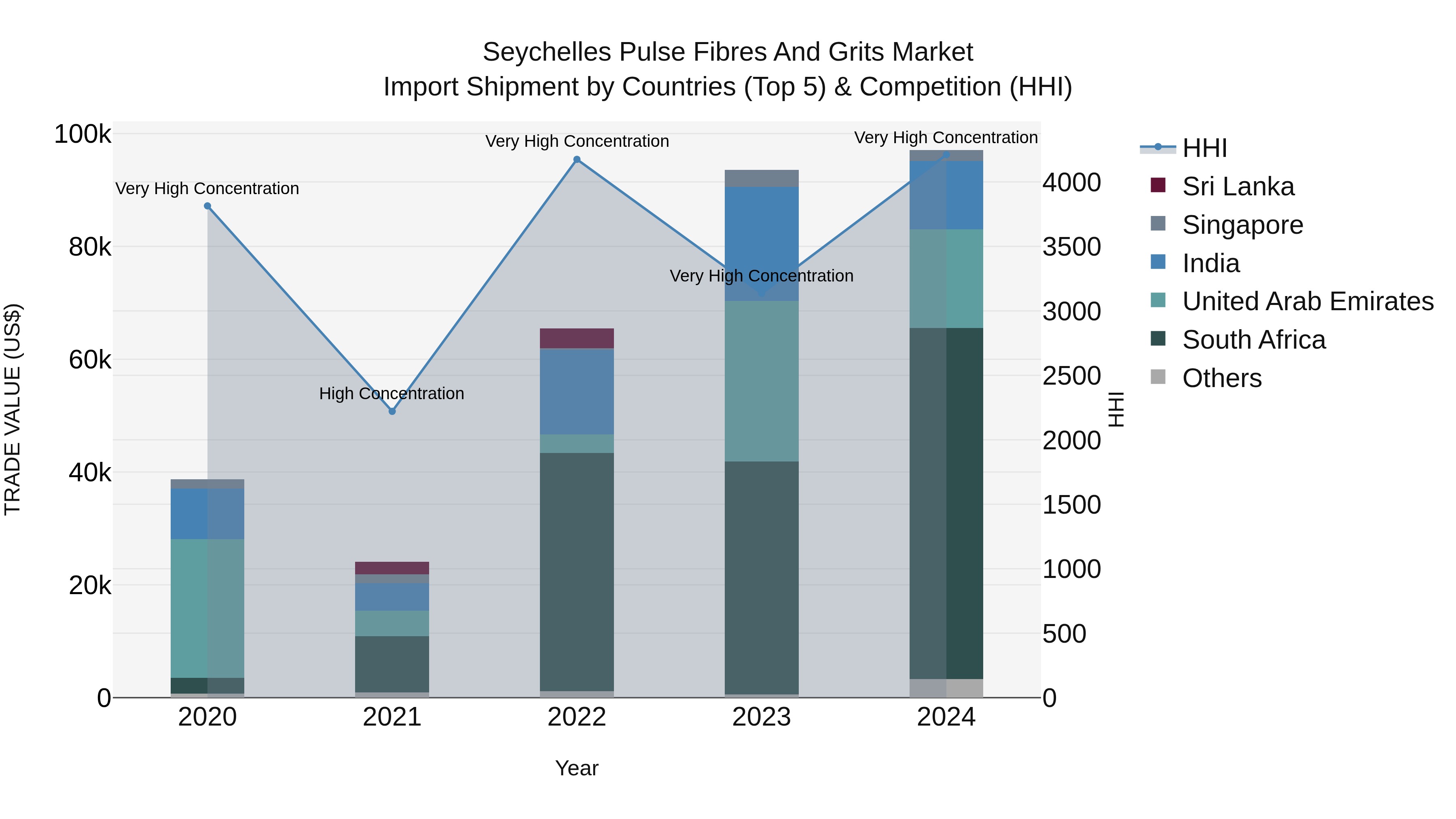 Seychelles Pulse Fibres and Grits Market: Top 5 Importing Countries and Market Competition (HHI) Analysis