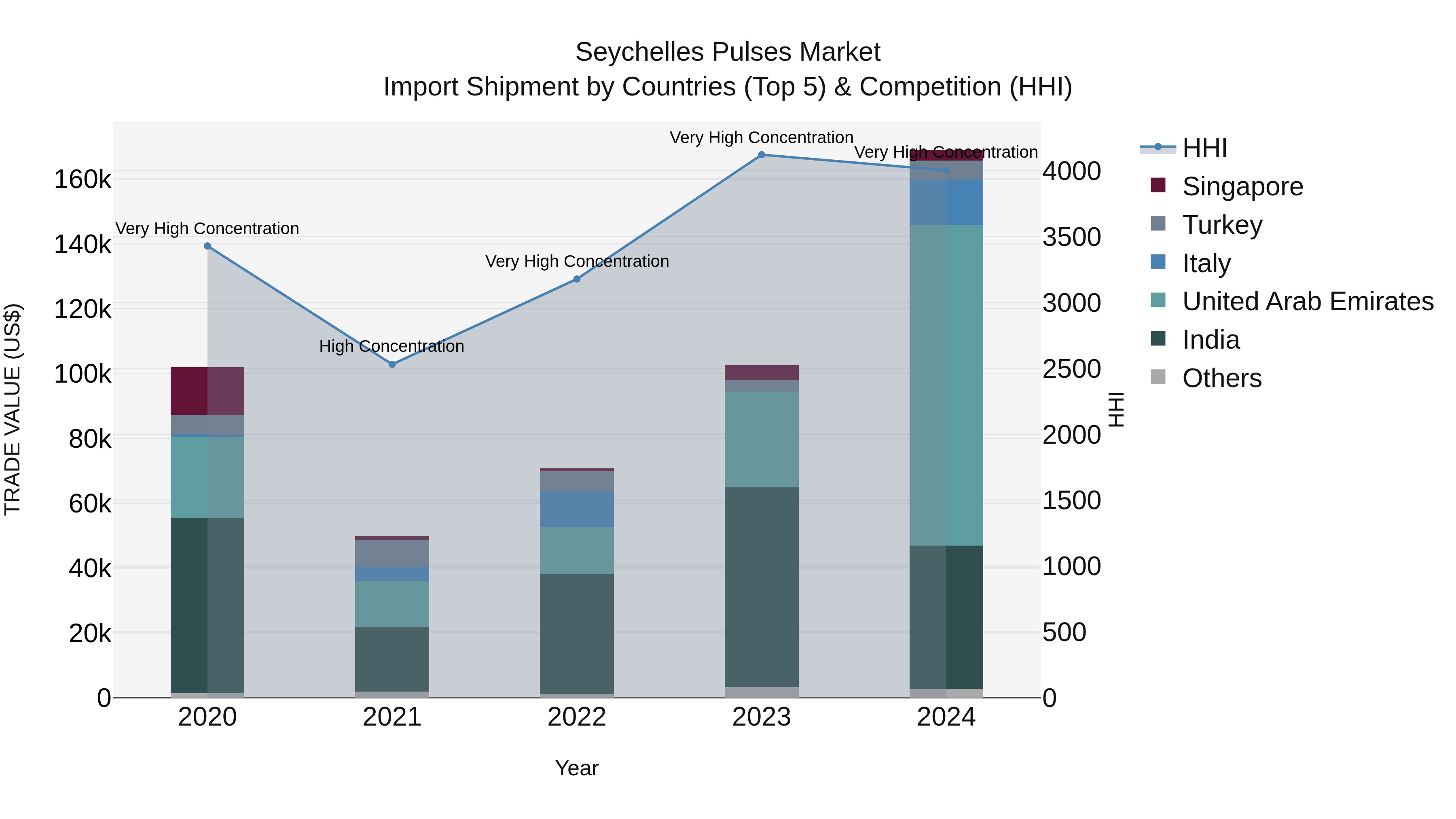 Seychelles Pulses Market: Top 5 Importing Countries and Market Competition (HHI) Analysis