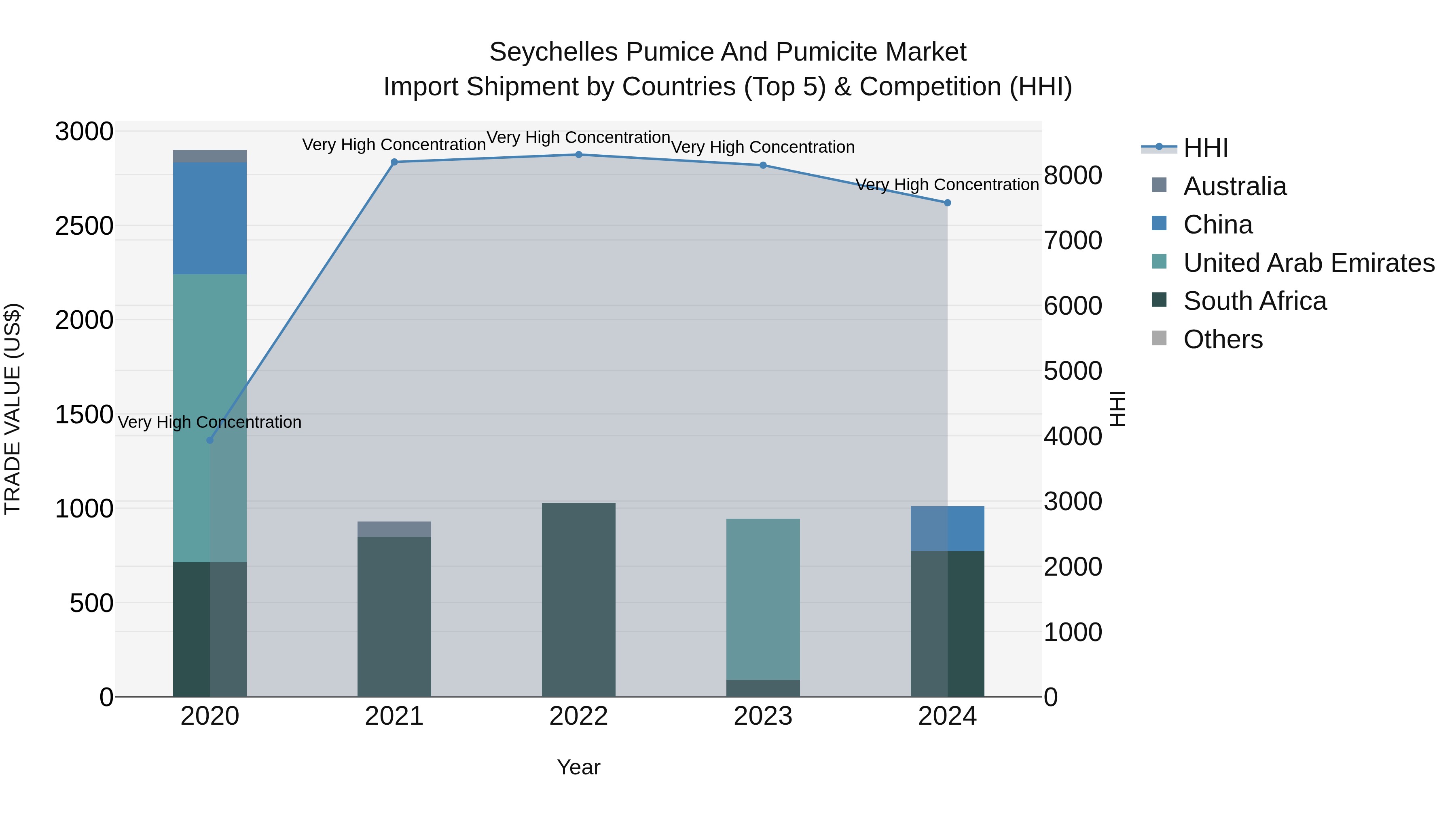 Seychelles Pumice and Pumicite Market: Top 5 Importing Countries and Market Competition (HHI) Analysis
