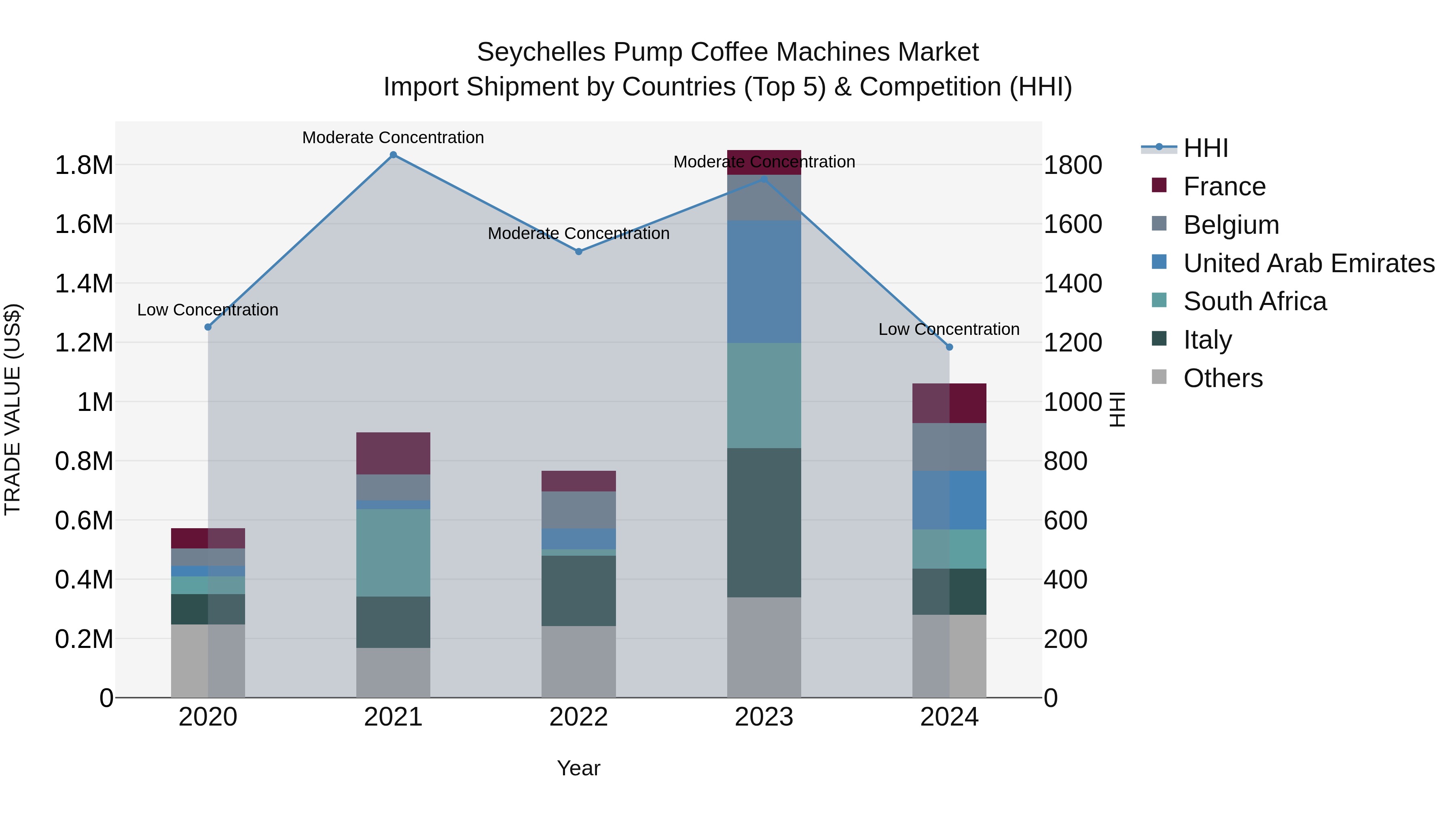 Seychelles Pump Coffee Machines Market: Top 5 Importing Countries and Market Competition (HHI) Analysis
