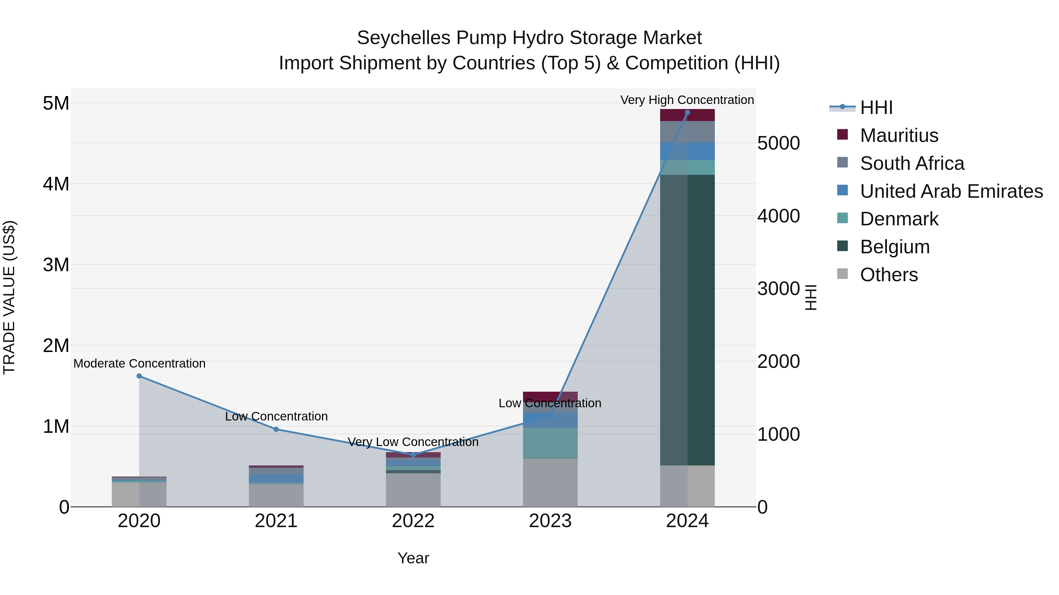 Seychelles Pump Hydro Storage Market: Top 5 Importing Countries and Market Competition (HHI) Analysis