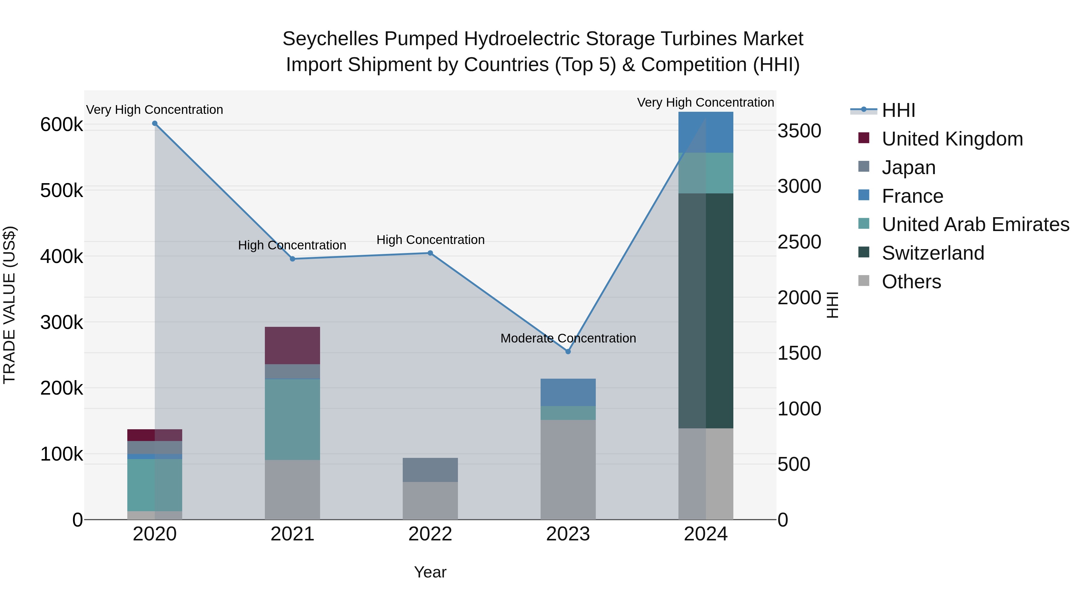 Seychelles Pumped Hydroelectric Storage Turbines Market: Top 5 Importing Countries and Market Competition (HHI) Analysis
