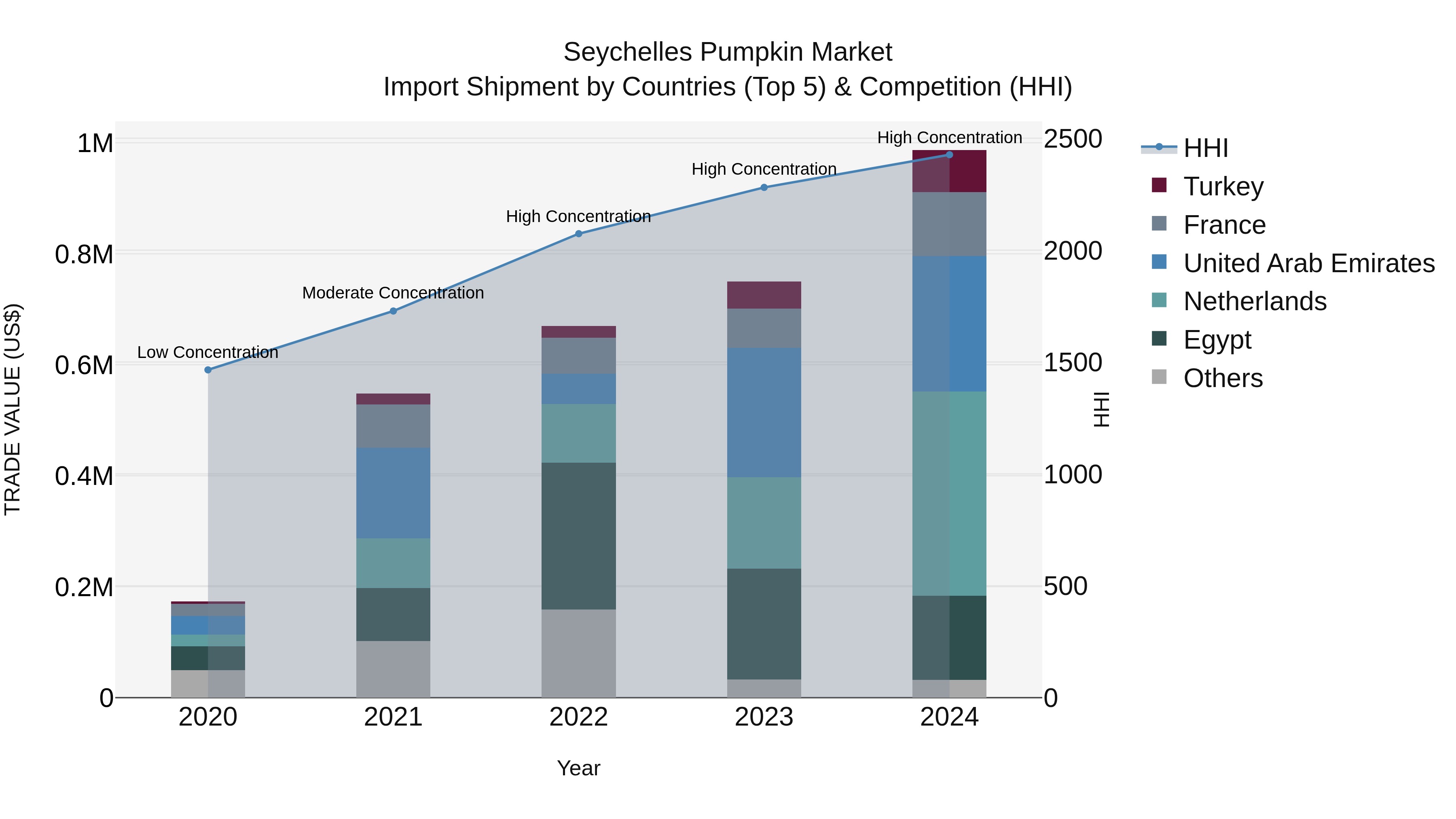 Seychelles Pumpkin Market: Top 5 Importing Countries and Market Competition (HHI) Analysis