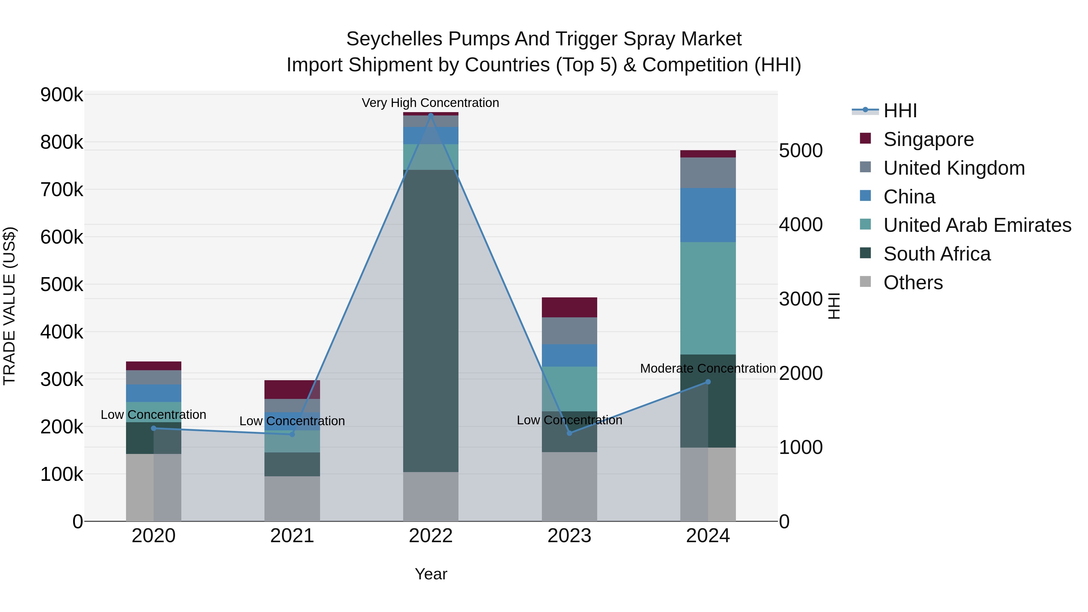Seychelles Pumps and Trigger Spray Market: Top 5 Importing Countries and Market Competition (HHI) Analysis