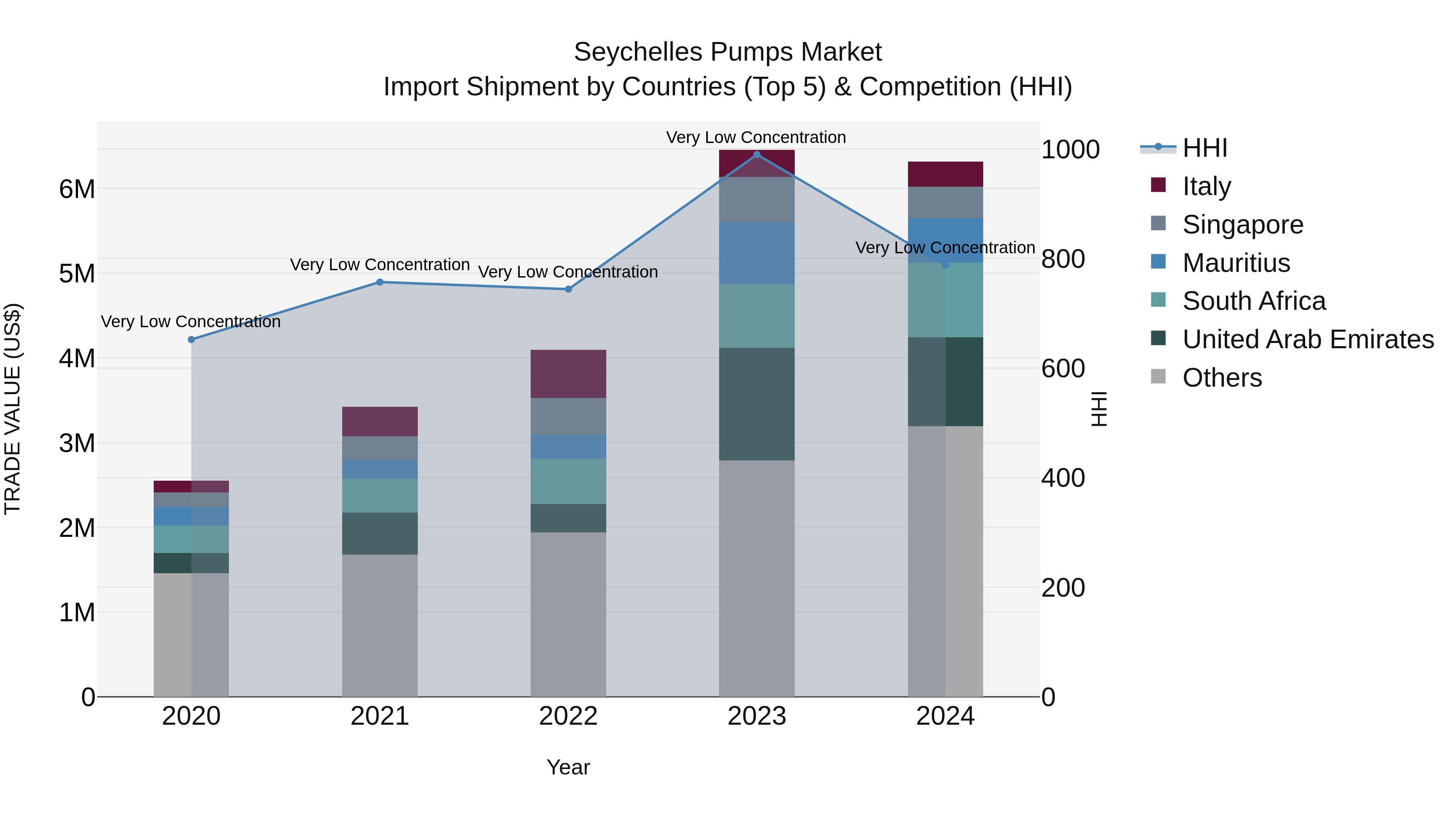 Seychelles Pumps Market: Top 5 Importing Countries and Market Competition (HHI) Analysis