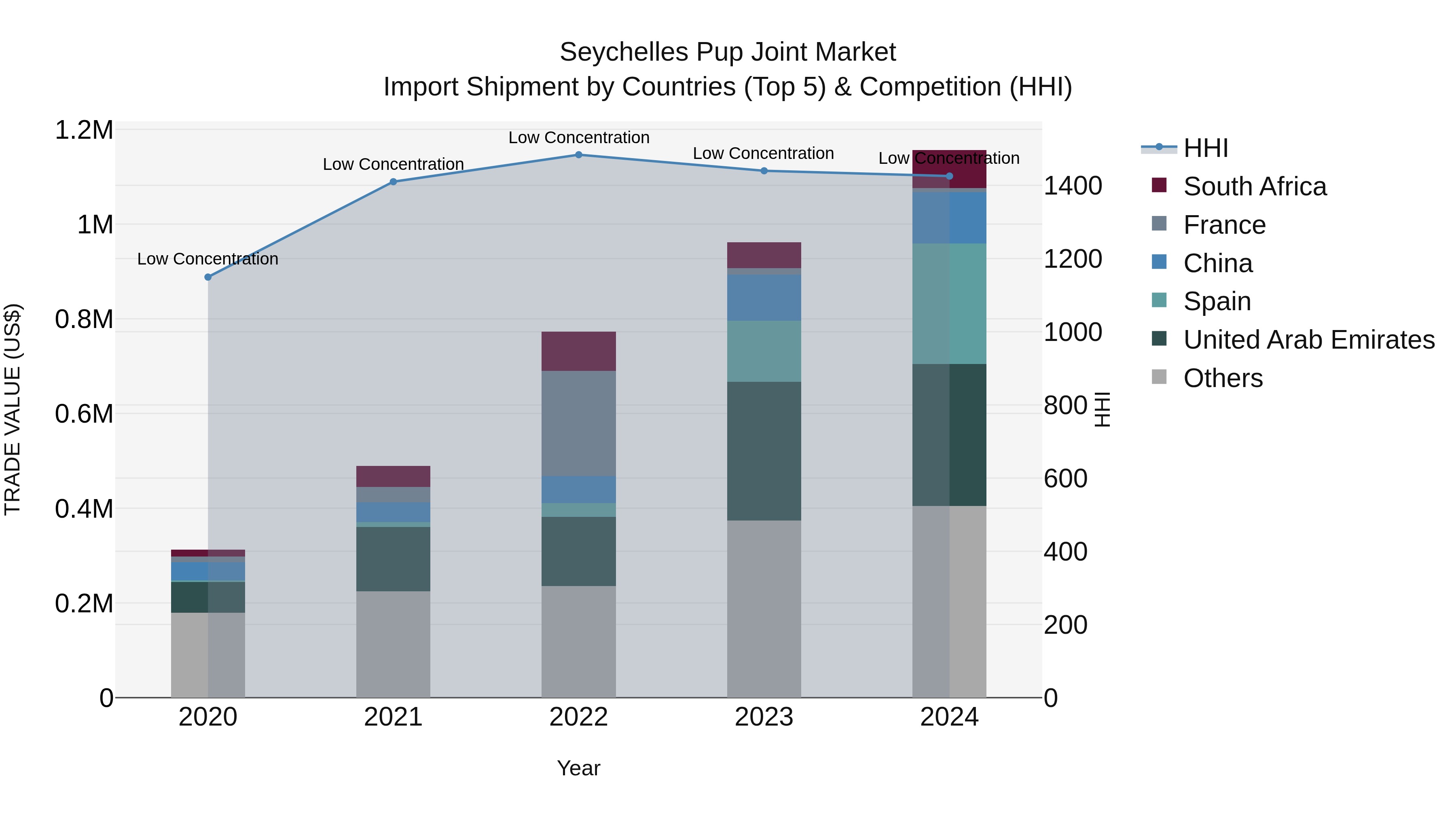 Seychelles Pup Joint Market: Top 5 Importing Countries and Market Competition (HHI) Analysis