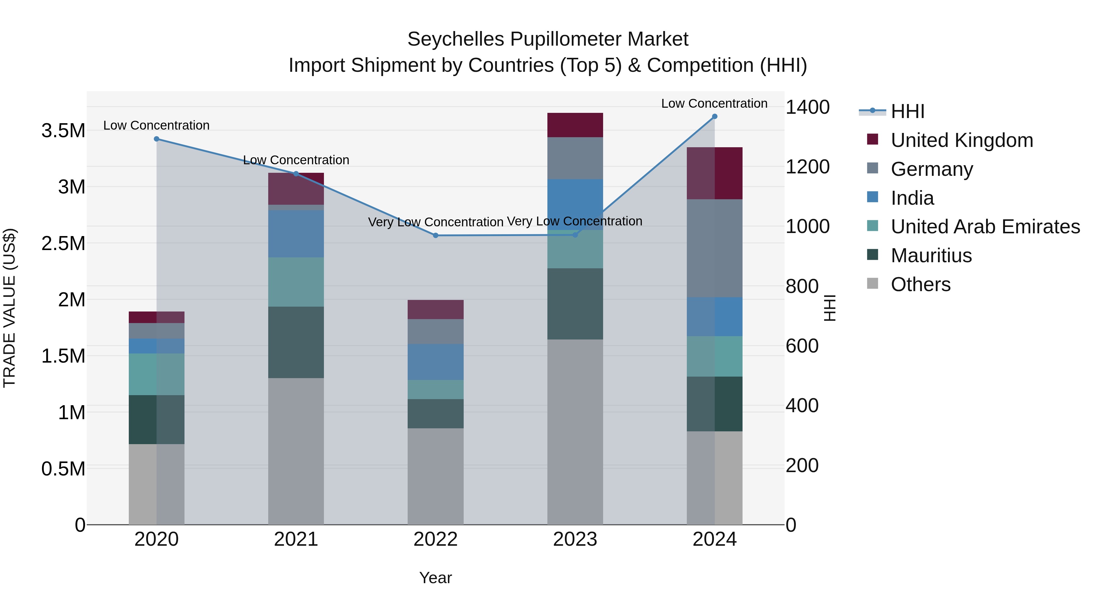 Seychelles Pupillometer Market: Top 5 Importing Countries and Market Competition (HHI) Analysis
