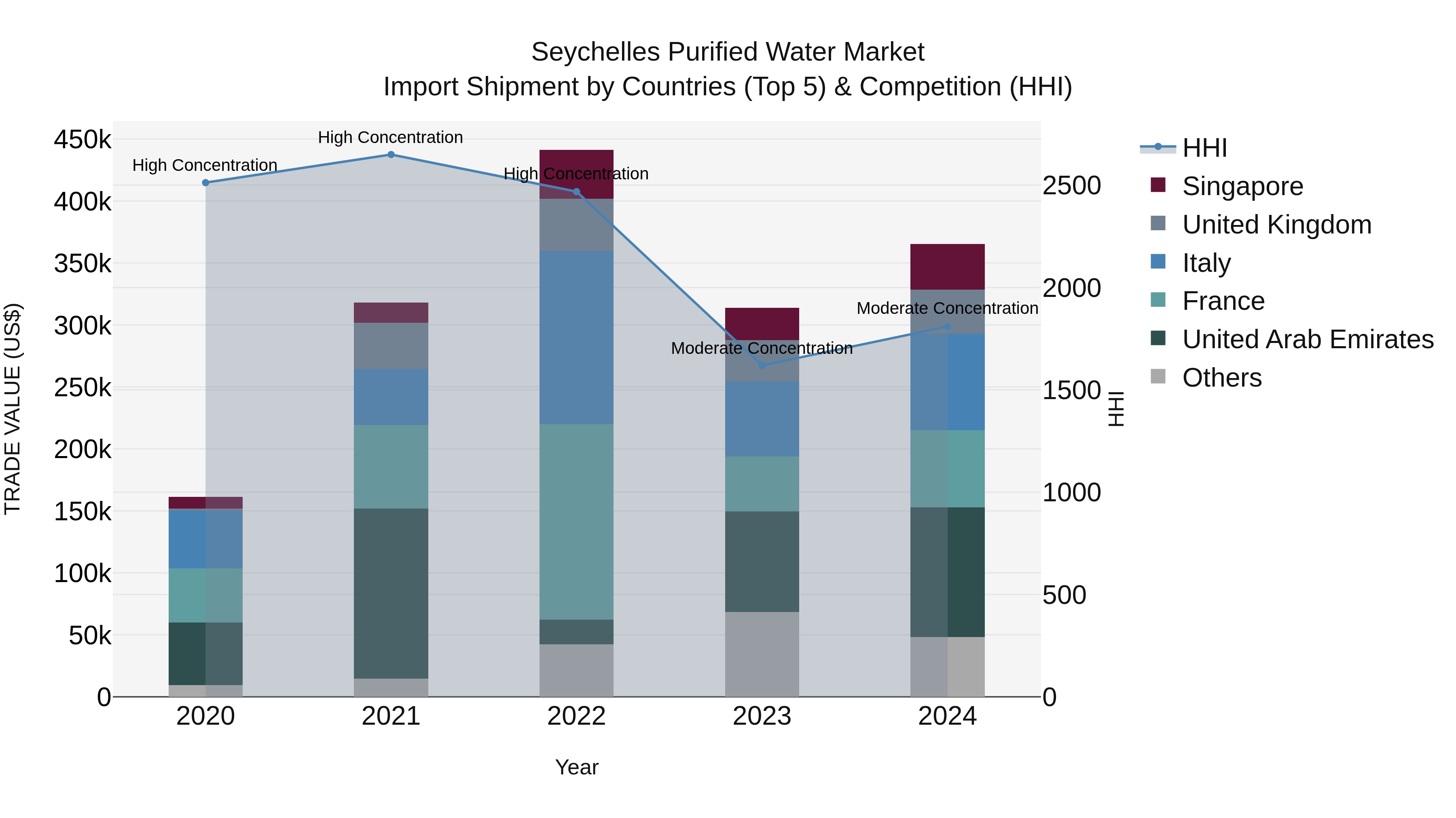 Seychelles Purified Water Market: Top 5 Importing Countries and Market Competition (HHI) Analysis