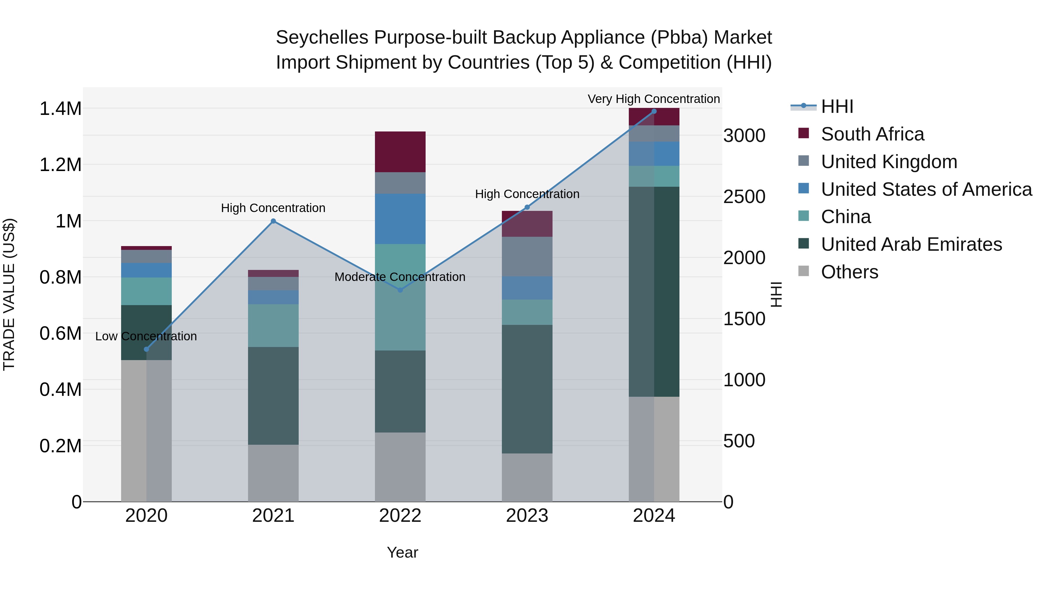 Seychelles Purpose-built Backup Appliance (Pbba) Market: Top 5 Importing Countries and Market Competition (HHI) Analysis