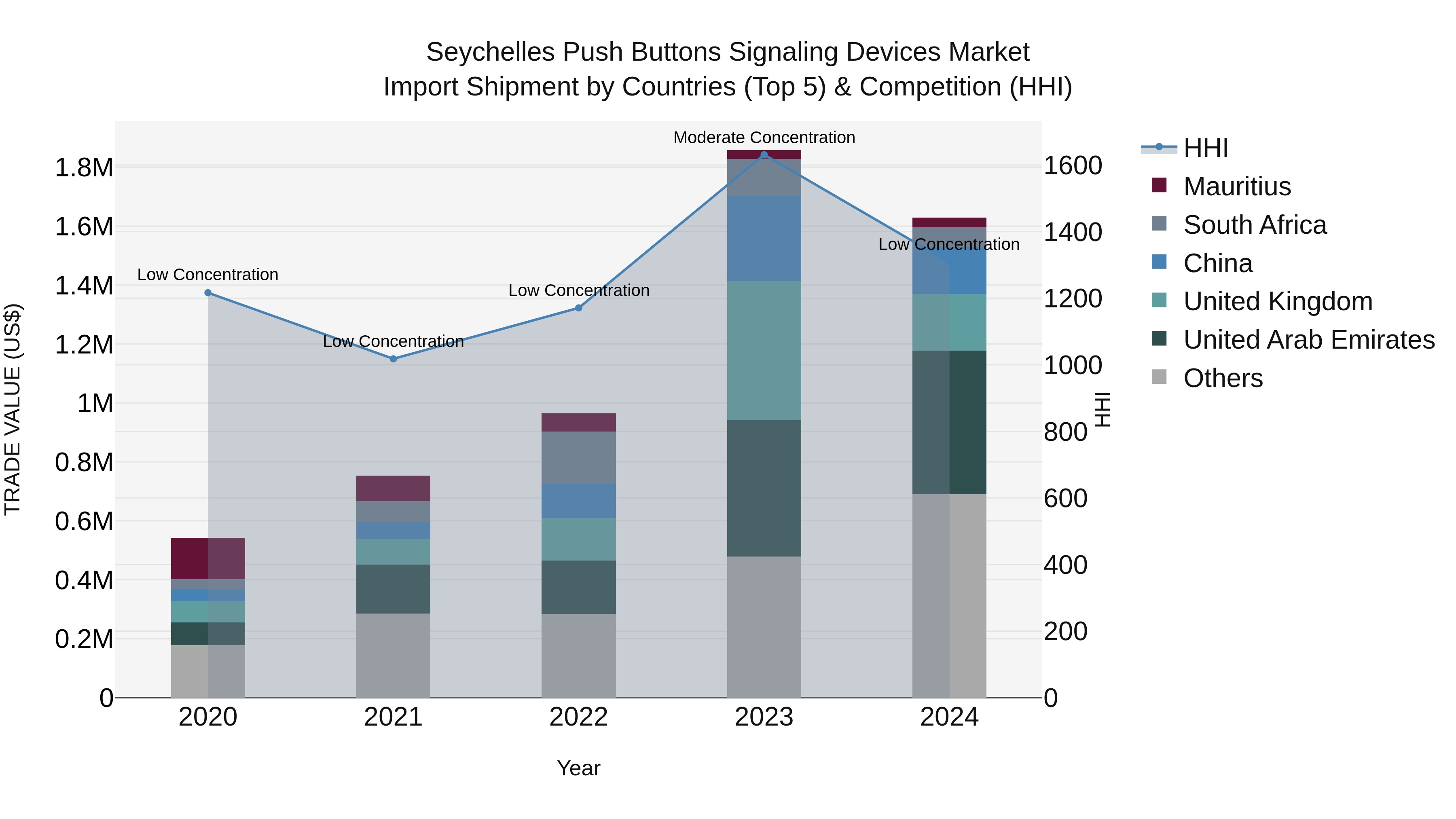 Seychelles Push Buttons Signaling Devices Market: Top 5 Importing Countries and Market Competition (HHI) Analysis