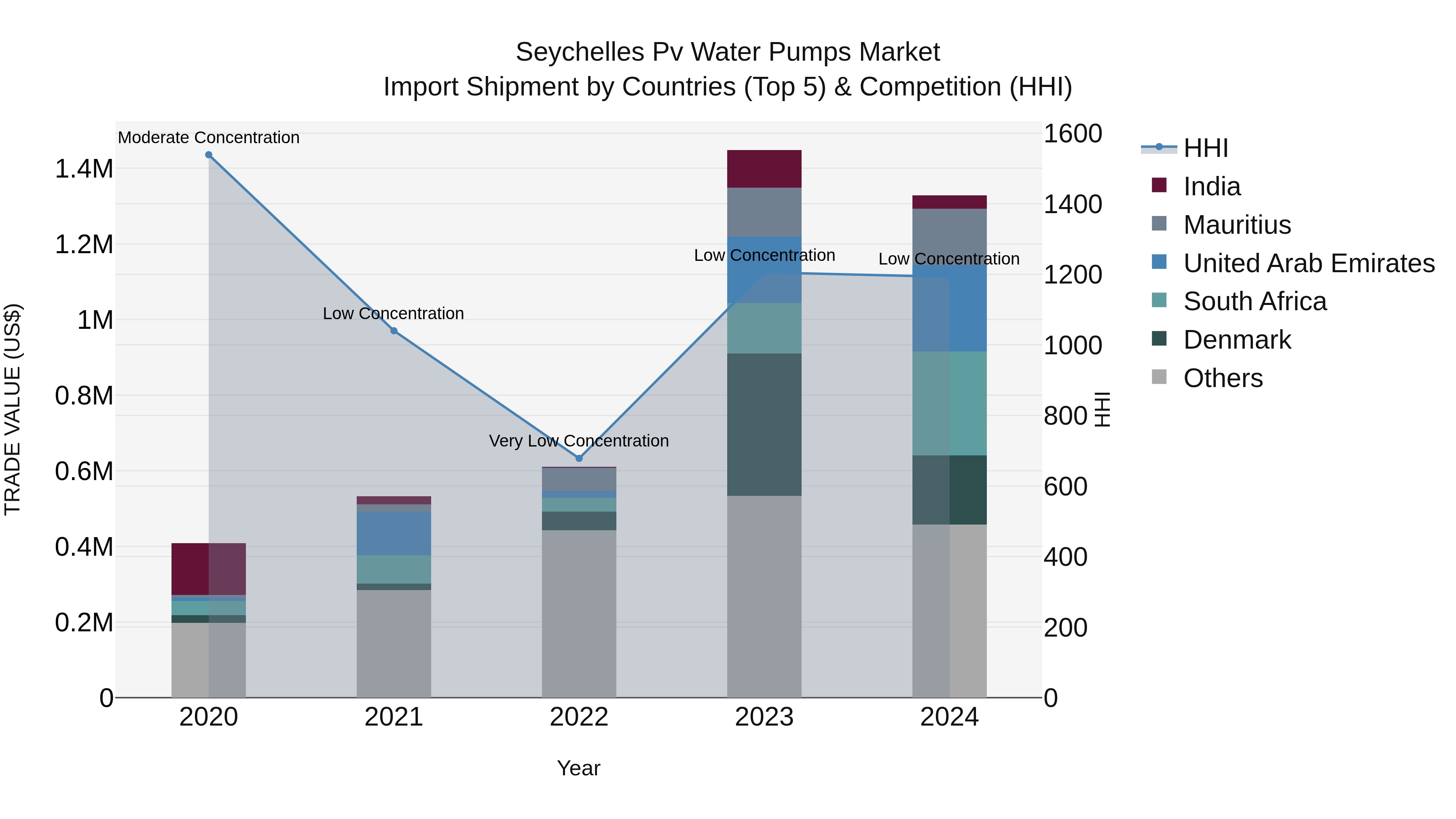 Seychelles Pv Water Pumps Market: Top 5 Importing Countries and Market Competition (HHI) Analysis