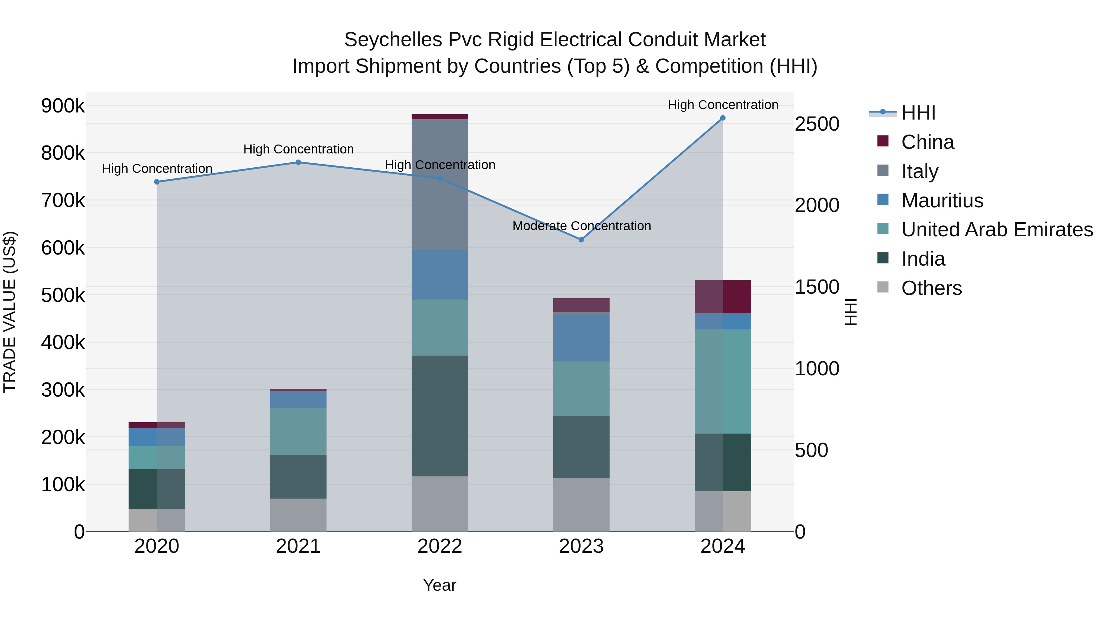 Seychelles Pvc Rigid Electrical Conduit Market: Top 5 Importing Countries and Market Competition (HHI) Analysis
