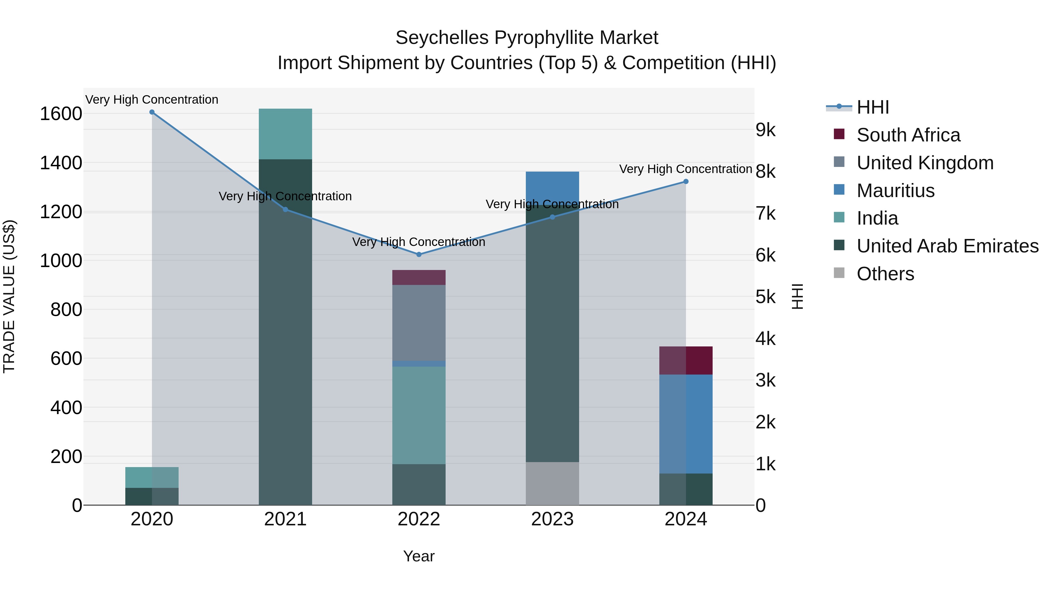 Seychelles Pyrophyllite Market: Top 5 Importing Countries and Market Competition (HHI) Analysis