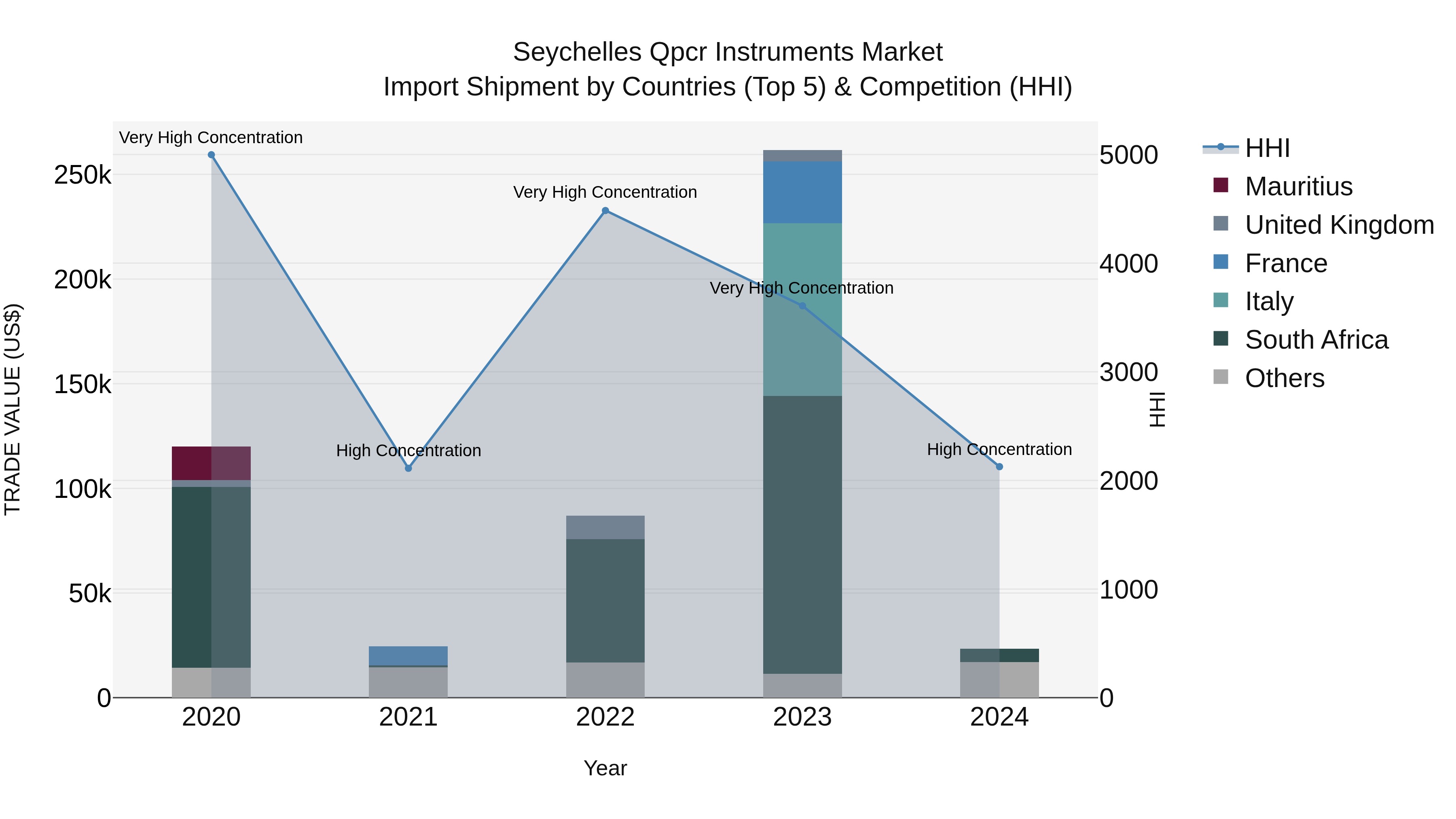 Seychelles Qpcr Instruments Market: Top 5 Importing Countries and Market Competition (HHI) Analysis