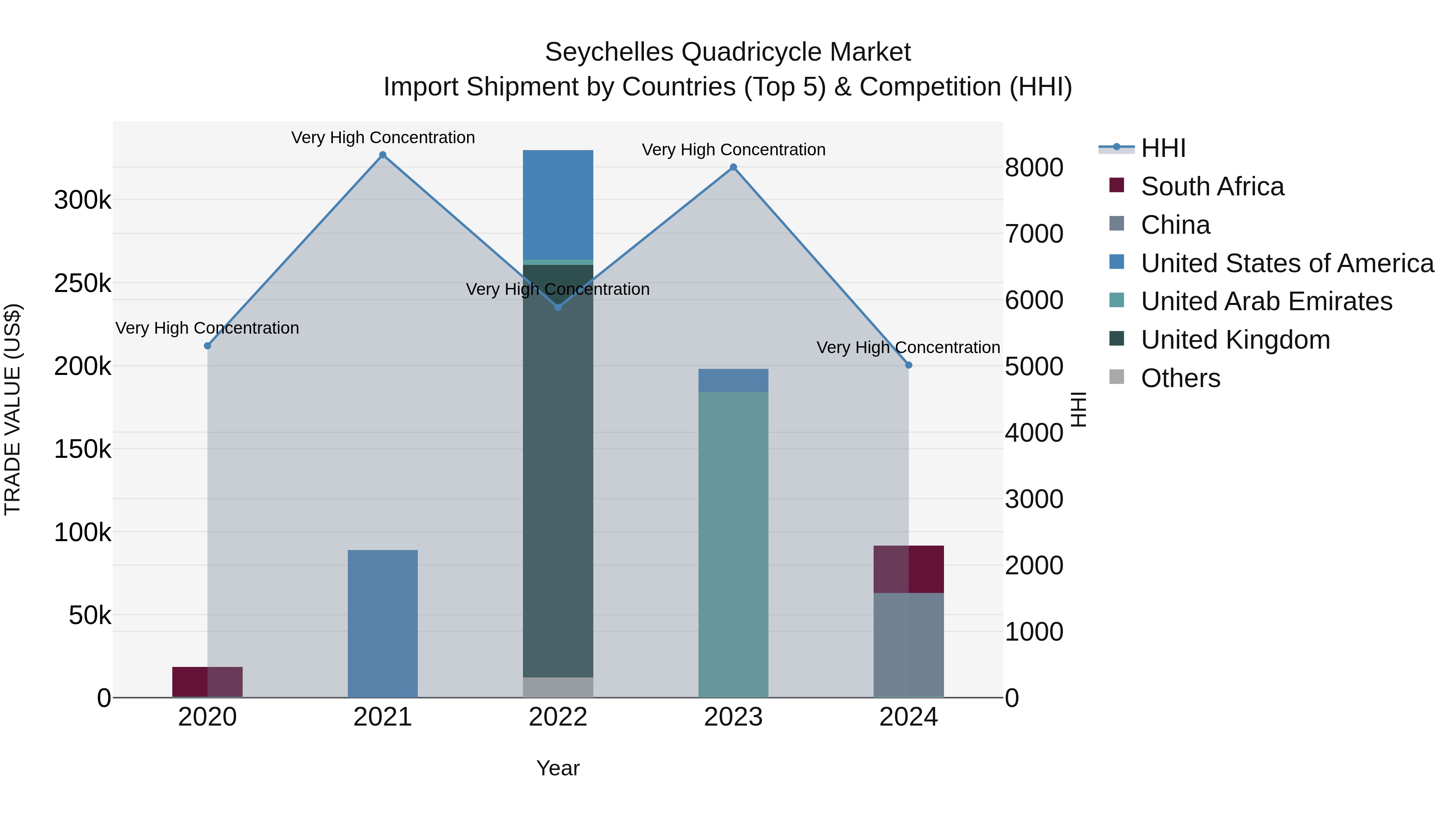 Seychelles Quadricycle Market: Top 5 Importing Countries and Market Competition (HHI) Analysis