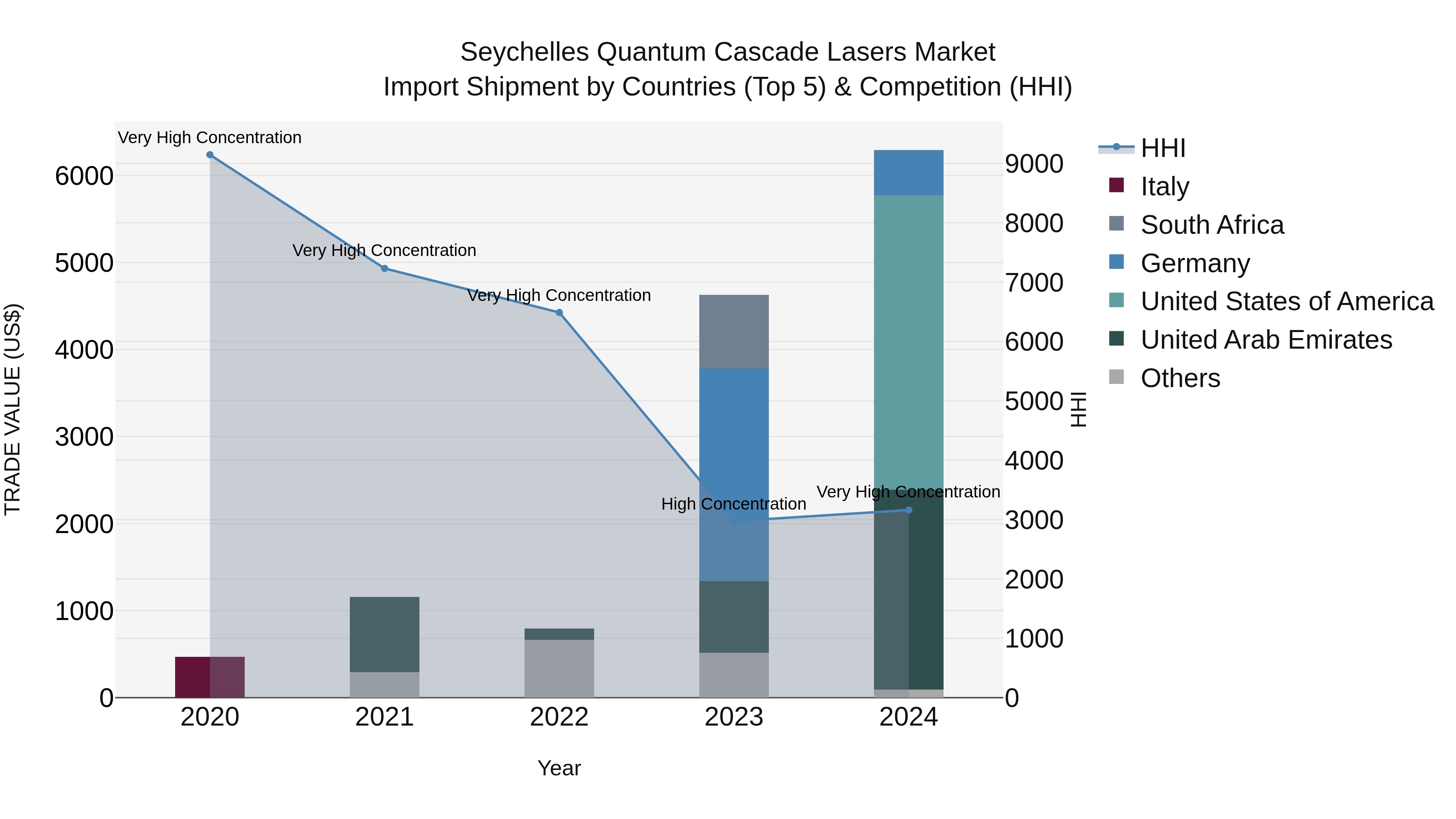 Seychelles Quantum Cascade Lasers Market: Top 5 Importing Countries and Market Competition (HHI) Analysis