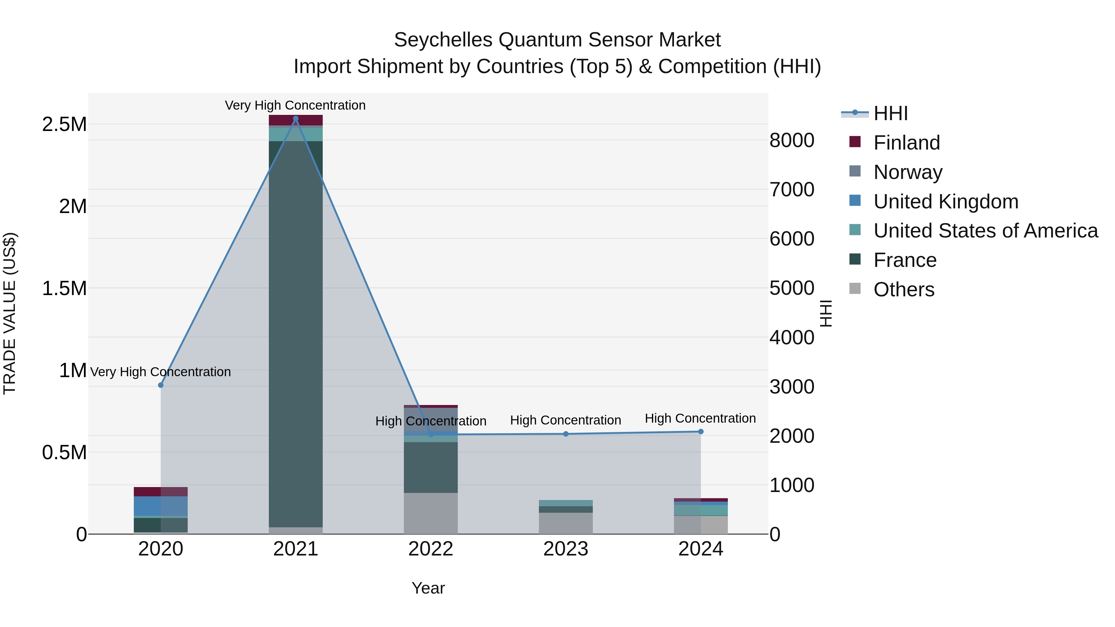 Seychelles Quantum Sensor Market: Top 5 Importing Countries and Market Competition (HHI) Analysis