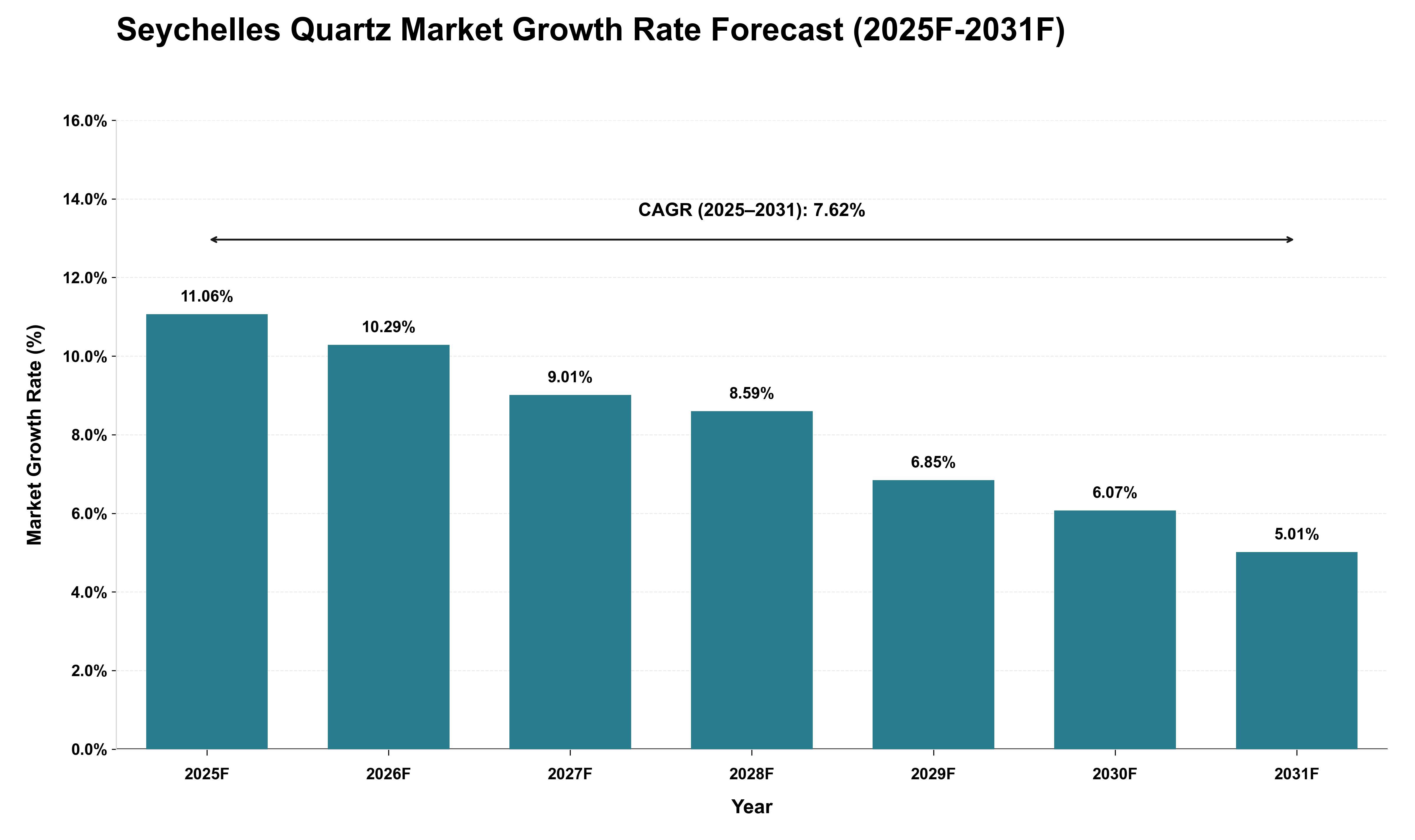Seychelles Quartz Market Growth Rate Analysis (2025 - 2031)