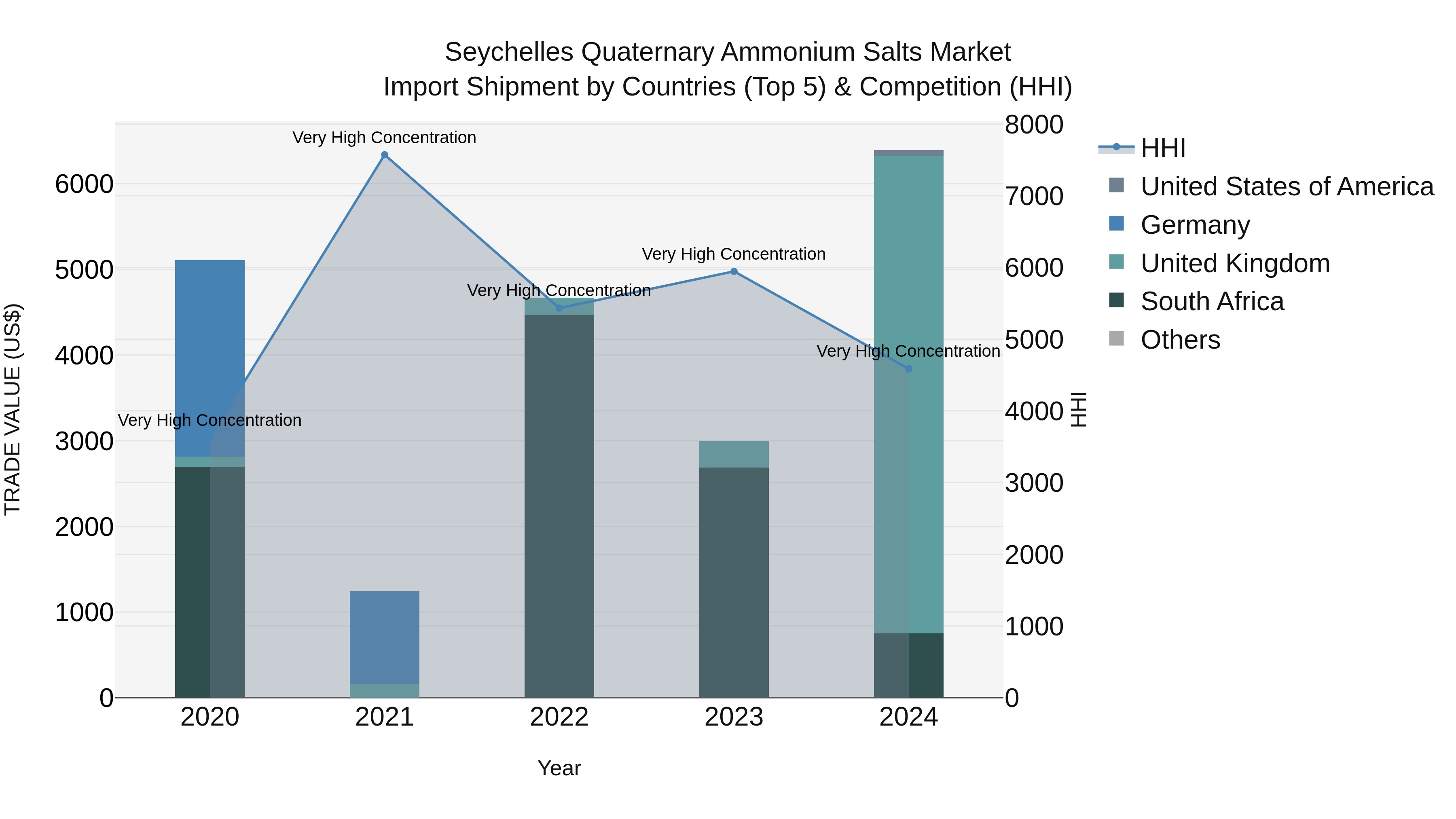 Seychelles Quaternary Ammonium Salts Market: Top 5 Importing Countries and Market Competition (HHI) Analysis