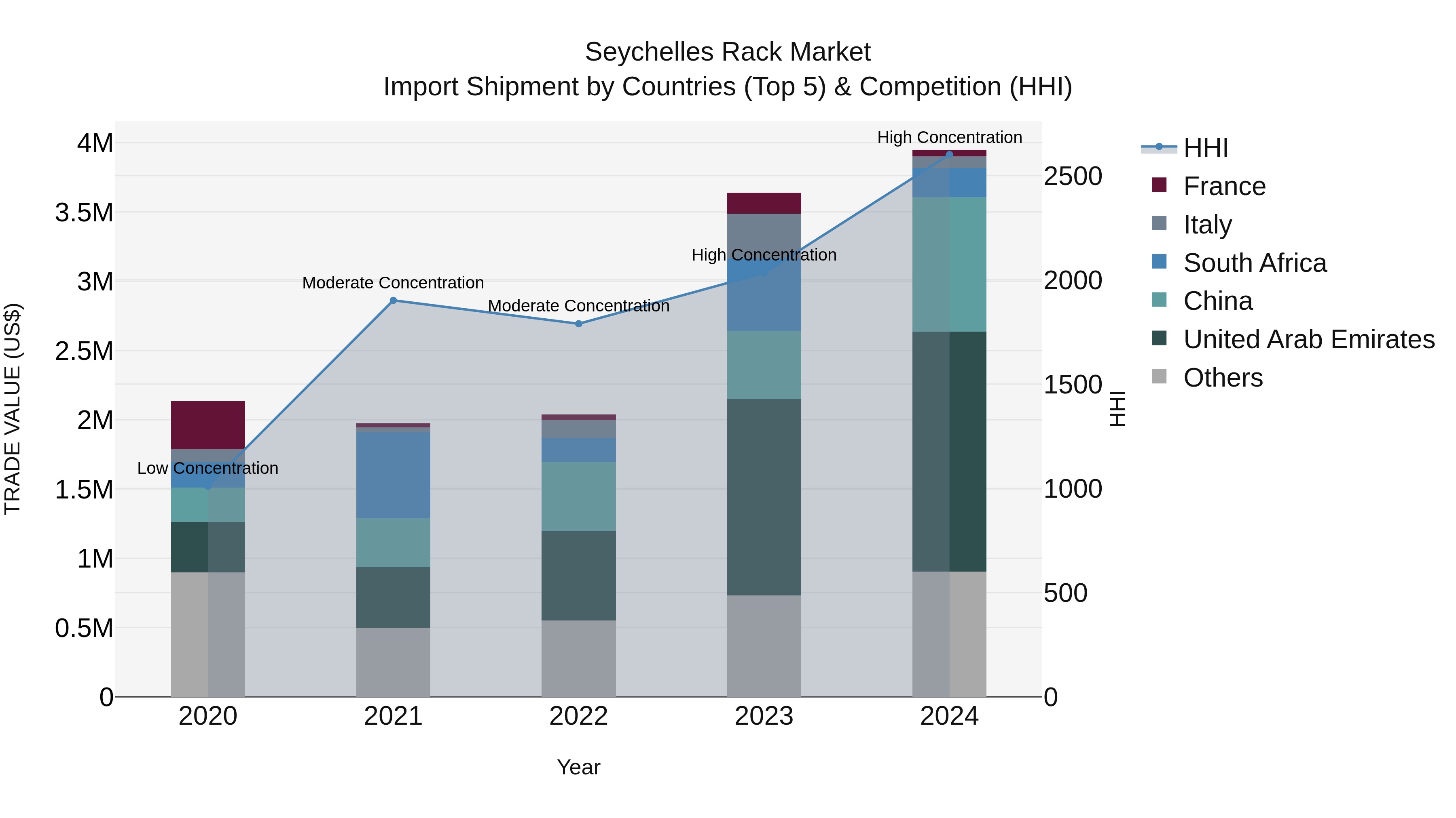 Seychelles Rack Market: Top 5 Importing Countries and Market Competition (HHI) Analysis