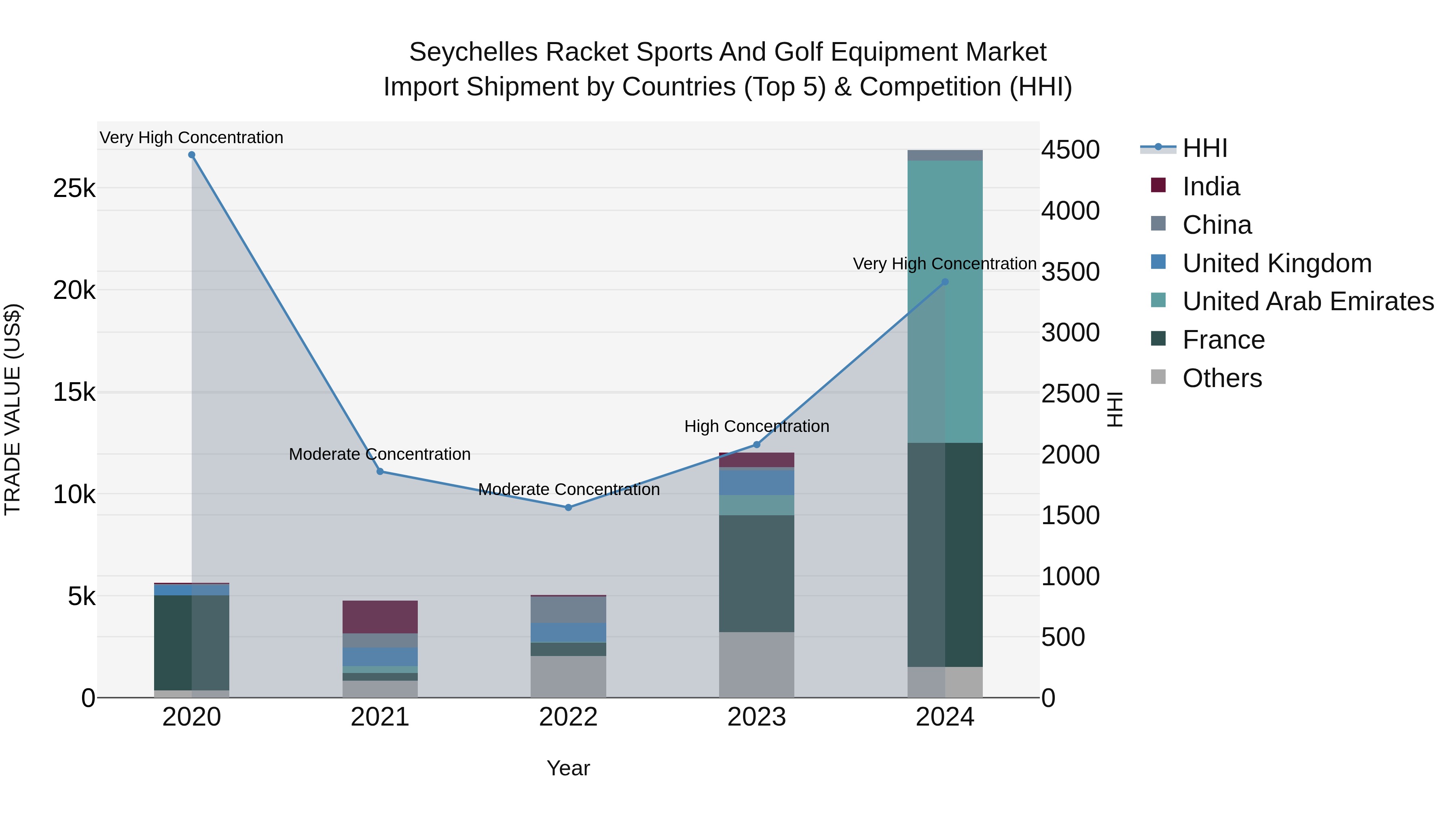 Seychelles Racket Sports and Golf Equipment Market: Top 5 Importing Countries and Market Competition (HHI) Analysis